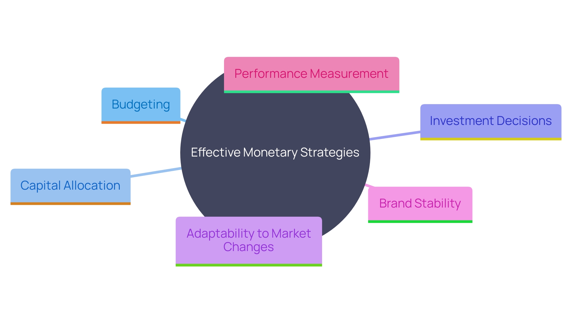 This mind map illustrates the interconnected components of effective monetary strategies for strategic planning, highlighting key elements such as budgeting, capital allocation, investment decisions, and adaptability to economic changes.