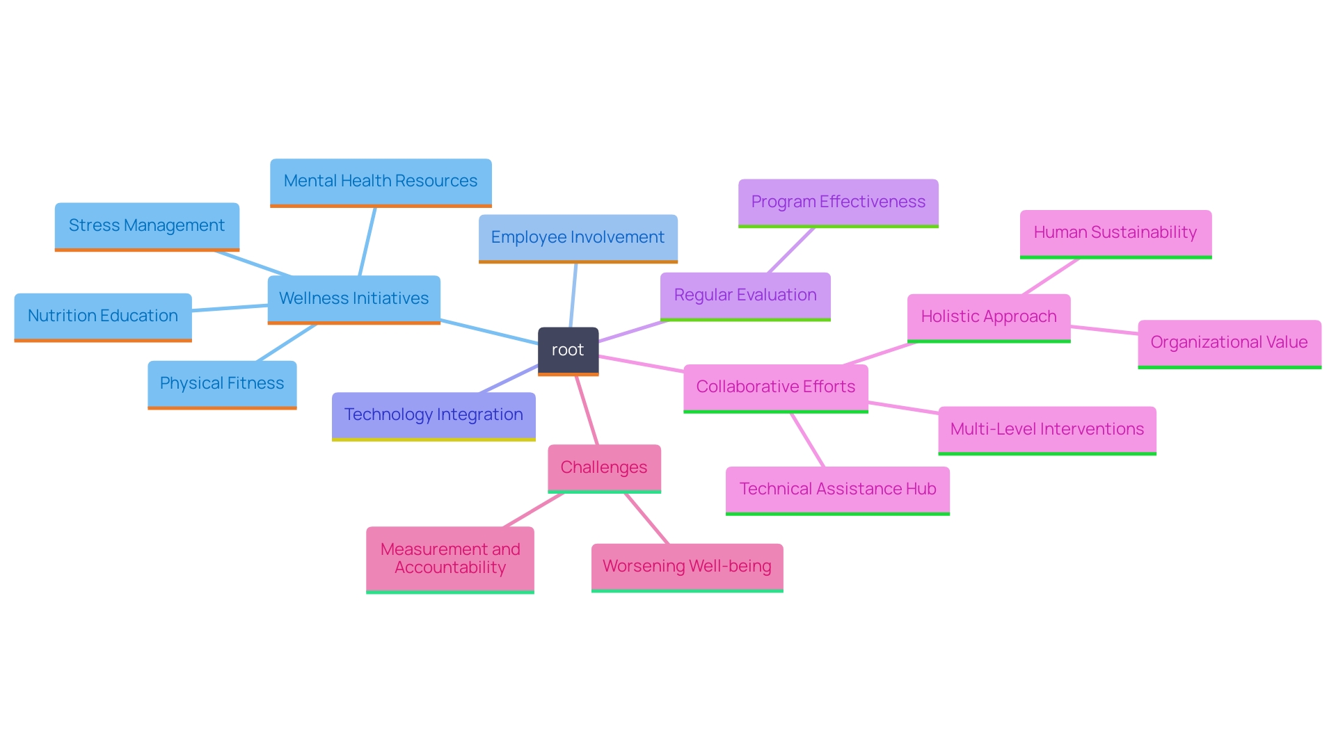 This mind map illustrates the interconnected components of effective wellness initiatives in the workplace, highlighting the multifaceted approach necessary for enhancing employee well-being.