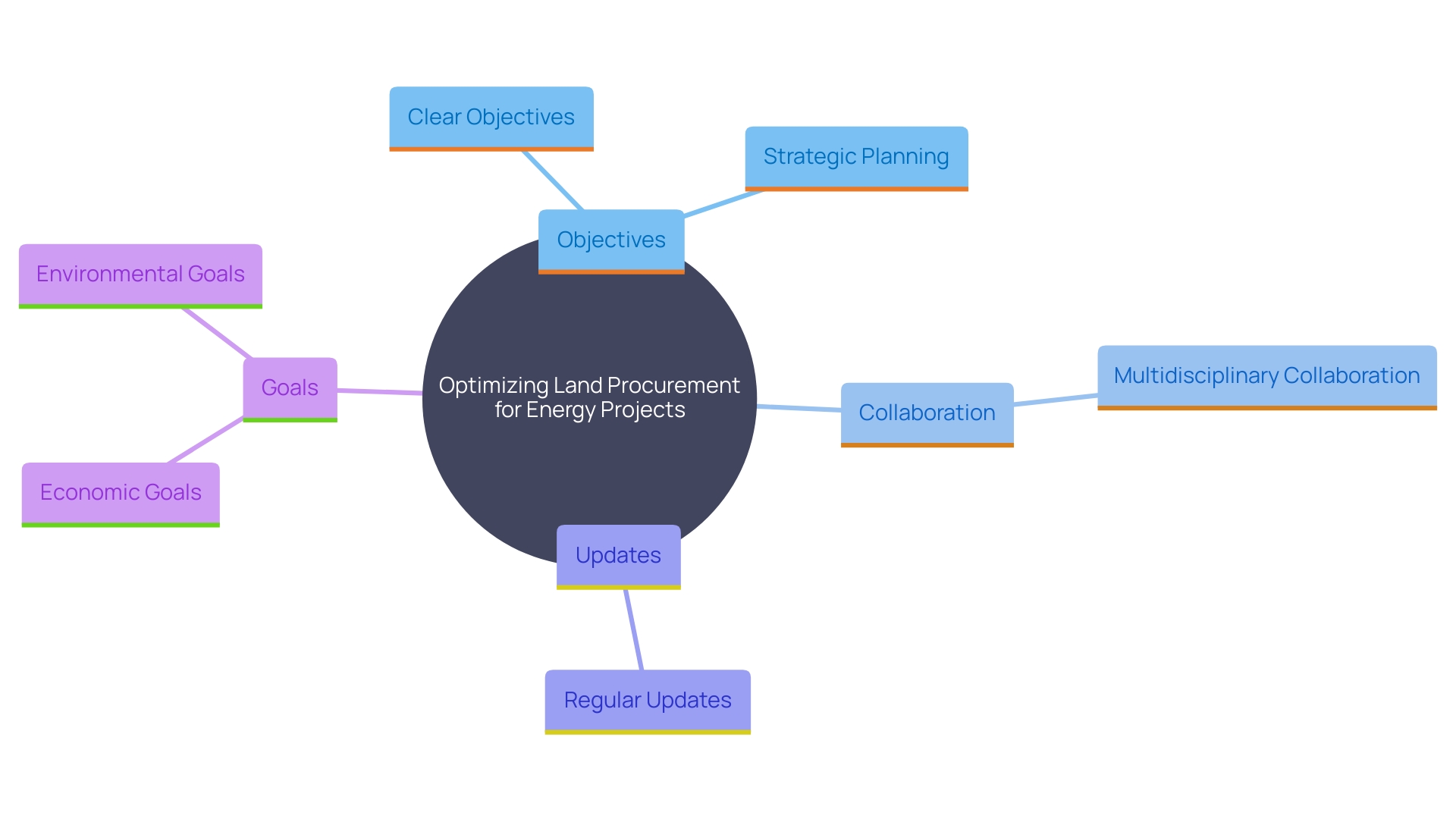 This mind map illustrates the interconnected components of enhancing land procurement procedures for power initiatives, emphasizing objectives, collaboration, and strategic planning.