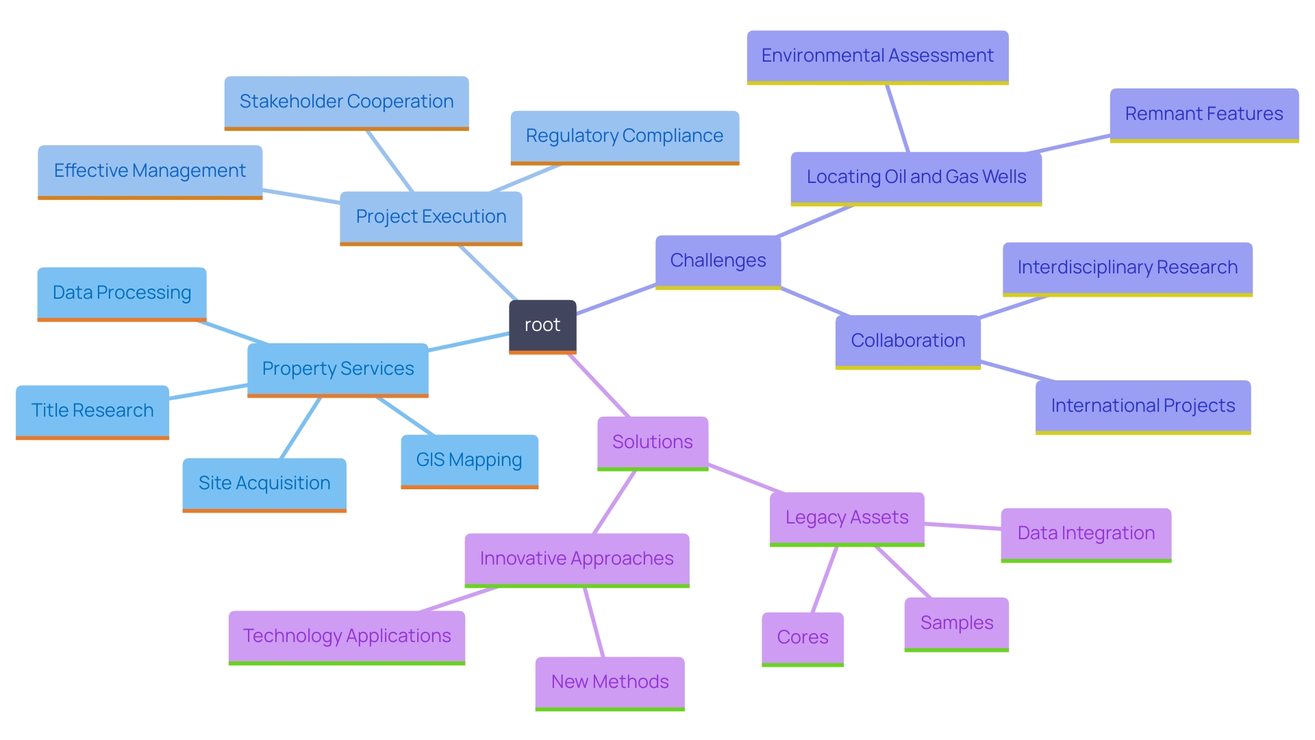 This mind map illustrates the interconnected components of extensive property services in the oil and gas sector, highlighting their roles in project execution and regulatory compliance.