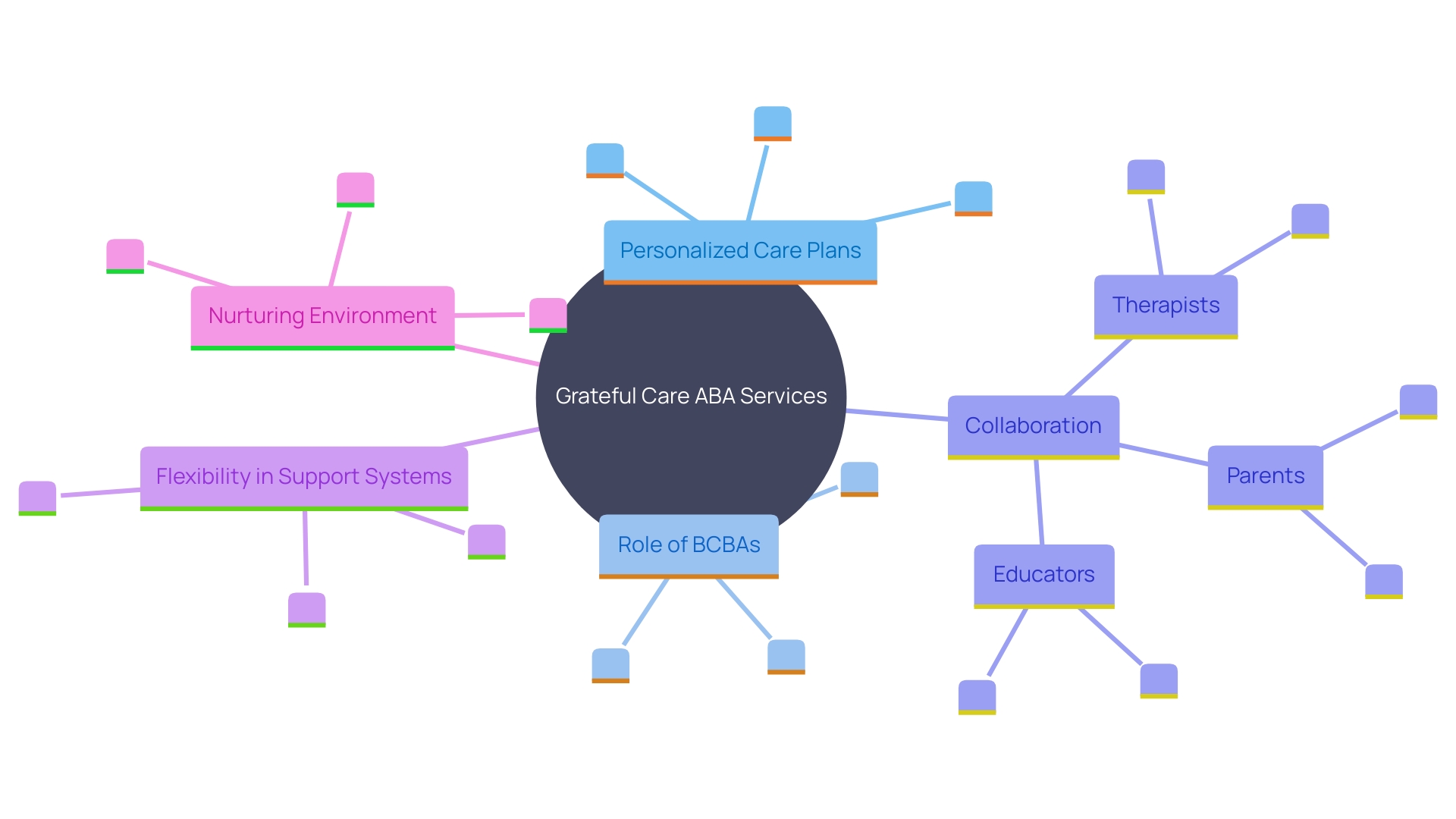 This mind map illustrates the interconnected components of Grateful Care ABA's approach to supporting individuals with developmental disorders and their families, highlighting the key elements such as personalized care plans, collaboration among stakeholders, and the emphasis on flexibility.