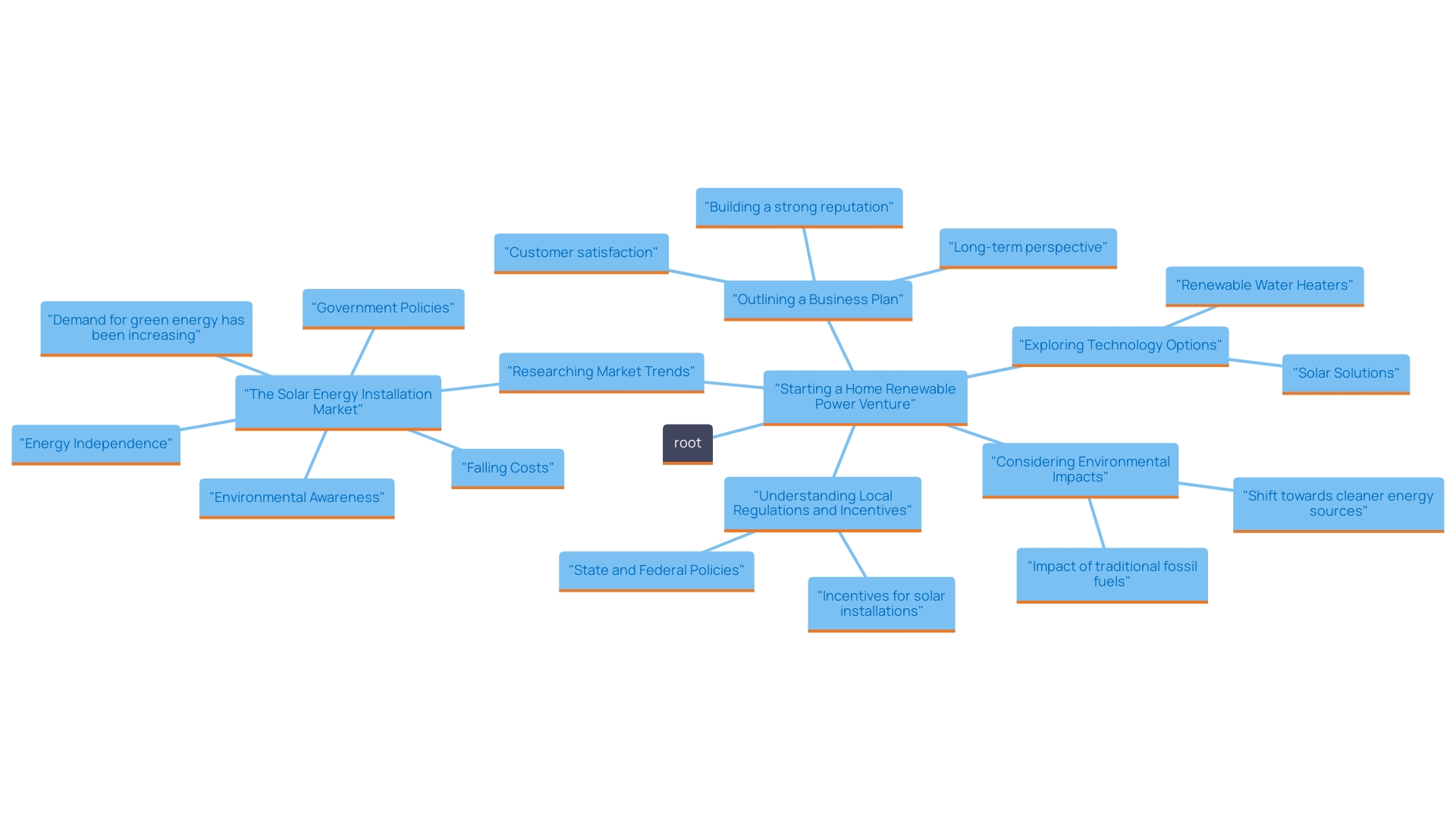 This mind map illustrates the interconnected components of initiating a home renewable power venture, highlighting key areas such as research, market trends, regulatory considerations, technology options, and environmental impact.