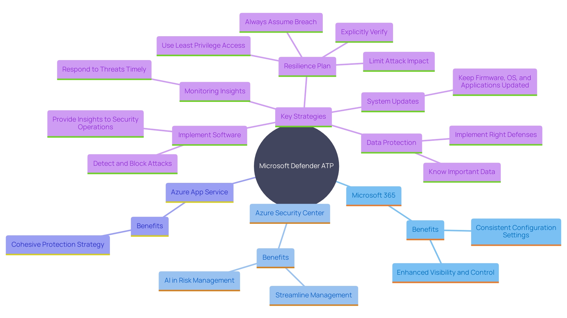 This mind map illustrates the interconnected components of Microsoft Defender ATP's integration with other protective products, highlighting their roles in creating a unified protection strategy.