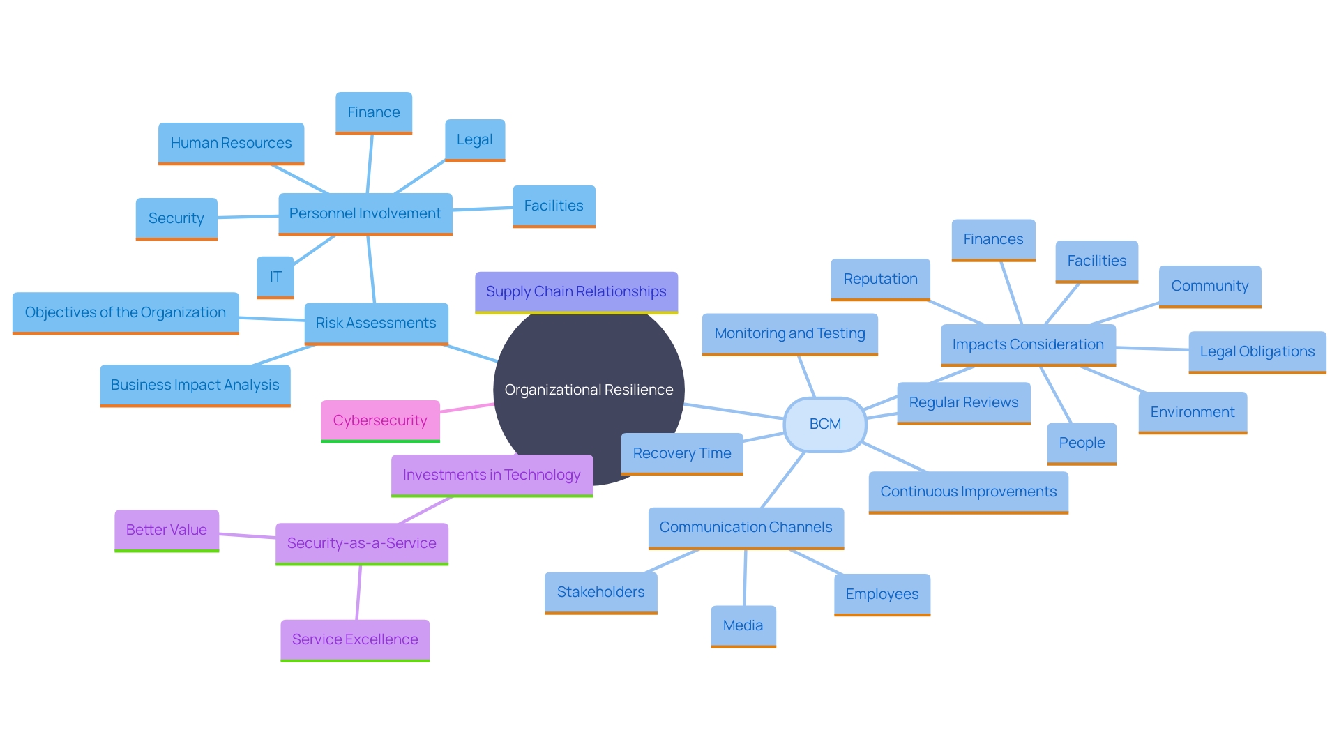 This mind map illustrates the interconnected components of organizational resilience, highlighting key strategies such as risk management, continuity planning, and technological advancements.