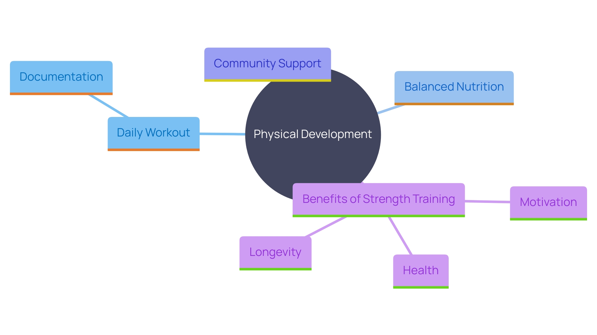 This mind map illustrates the interconnected components of physical development, emphasizing the importance of community support, nutrition, and exercise in enhancing motivation and health.