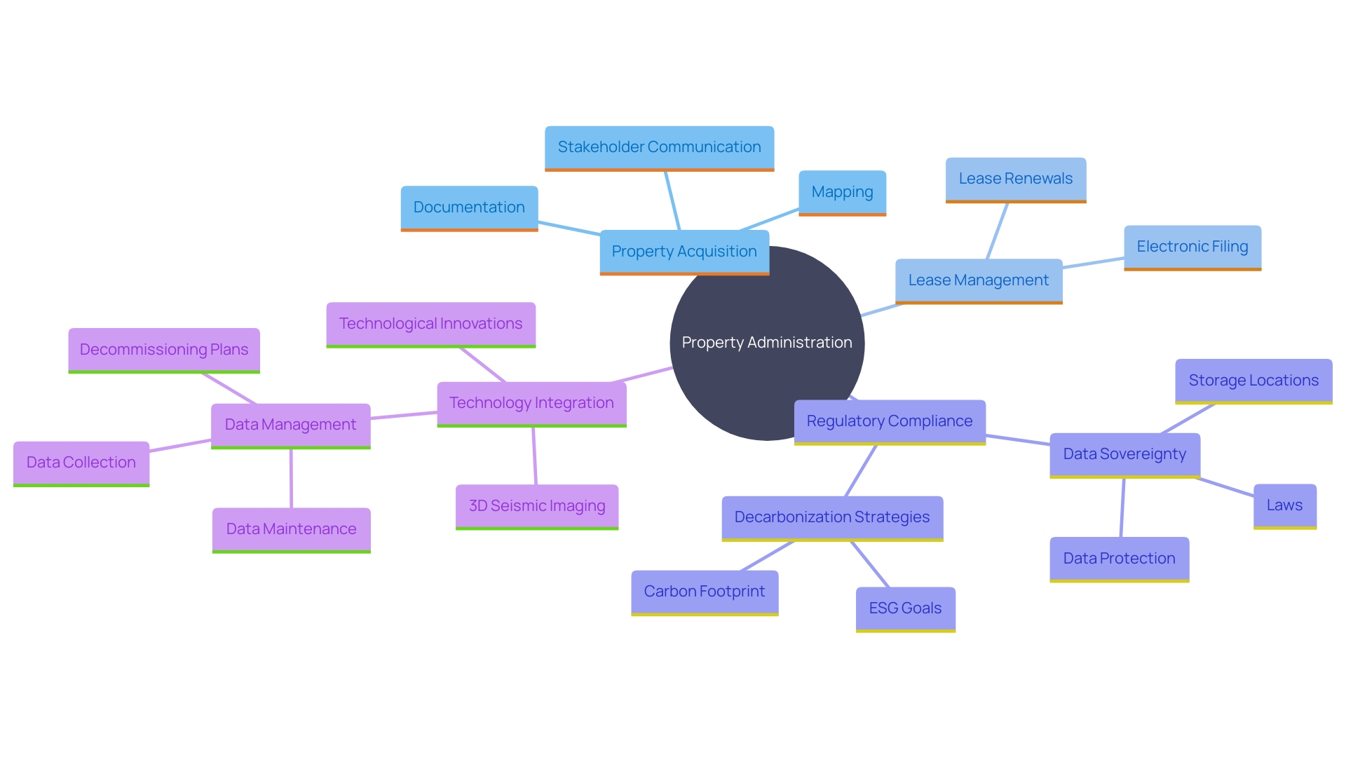 This mind map illustrates the interconnected components of property administration in the oil and gas sector, highlighting key areas such as acquisition, lease management, regulatory compliance, and the role of technology.