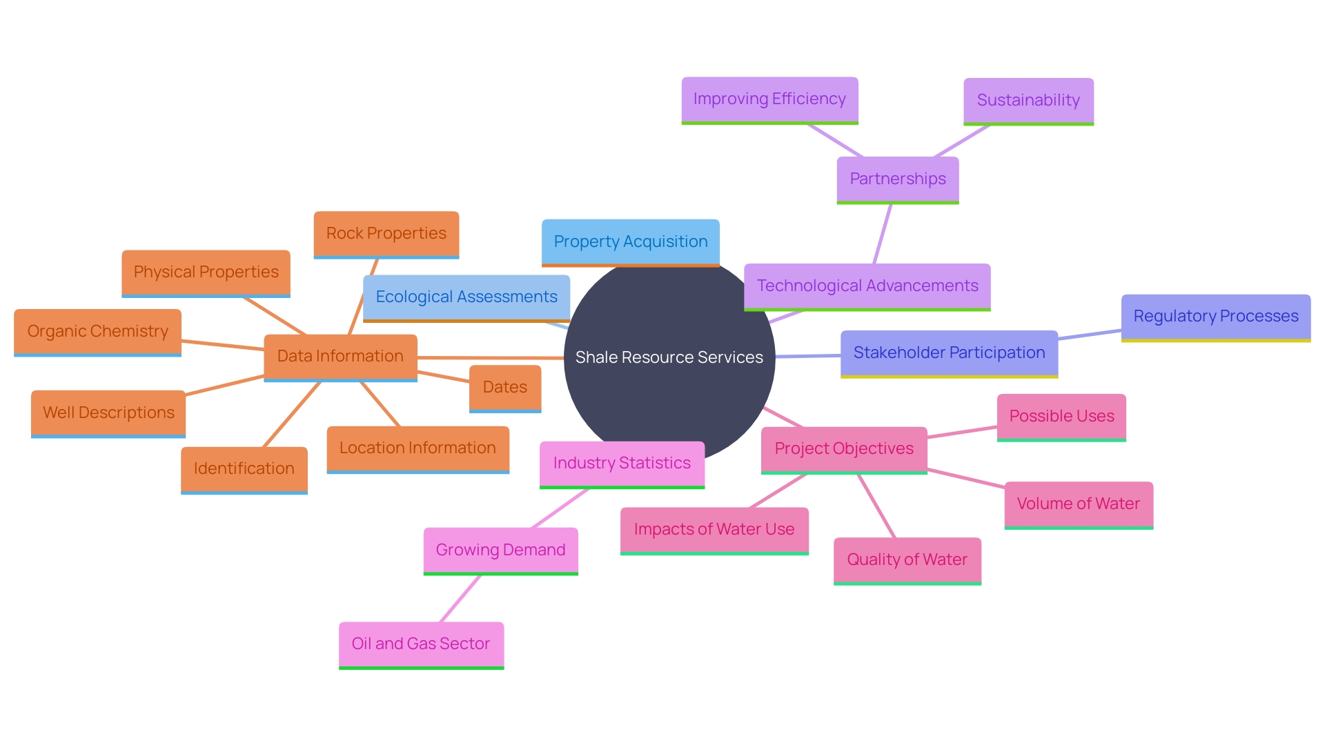 This mind map illustrates the interconnected components of shale resource services, highlighting key tasks, stakeholder involvement, technological innovations, and industry statistics.