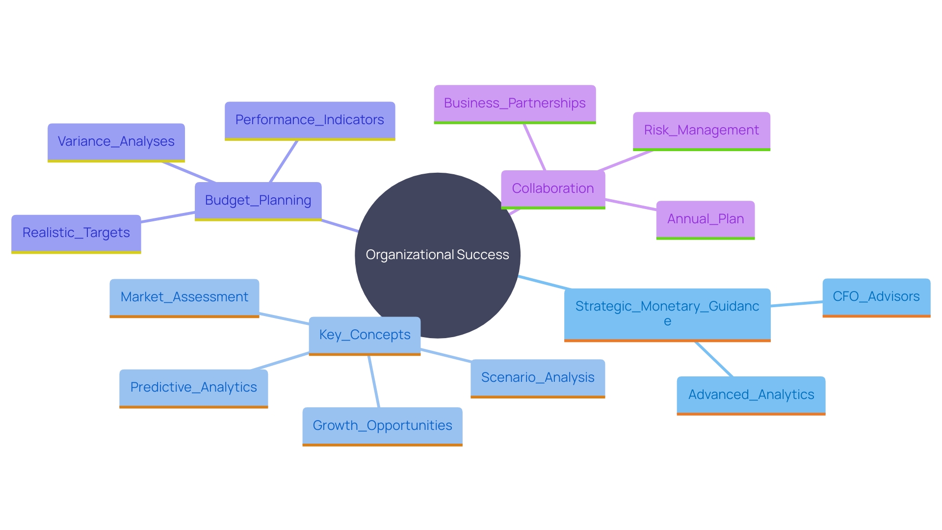 This mind map illustrates the interconnected components of strategic monetary guidance and its role in organizational success. It highlights the relationships between CFO advisors, advanced data analytics, scenario analysis, and predictive analytics in shaping effective monetary strategies.