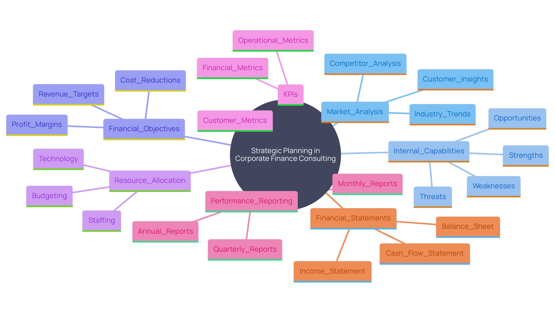 This mind map illustrates the interconnected components of strategic planning in corporate finance consulting, highlighting the key elements such as analysis, roadmaps, performance reporting, and financial statements.