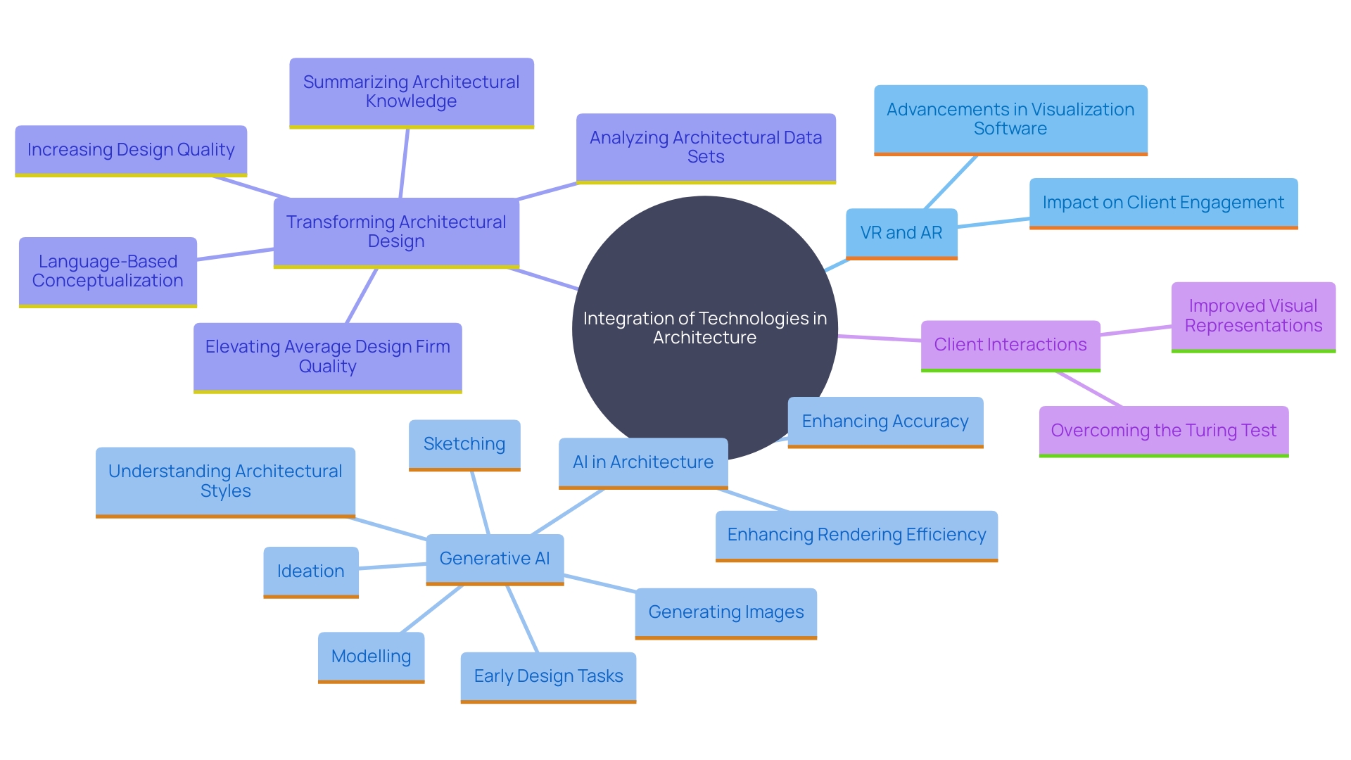 This mind map illustrates the interconnected concepts and advancements in 3D rendering technologies in architecture, focusing on the roles of virtual reality (VR) and augmented reality (AR).