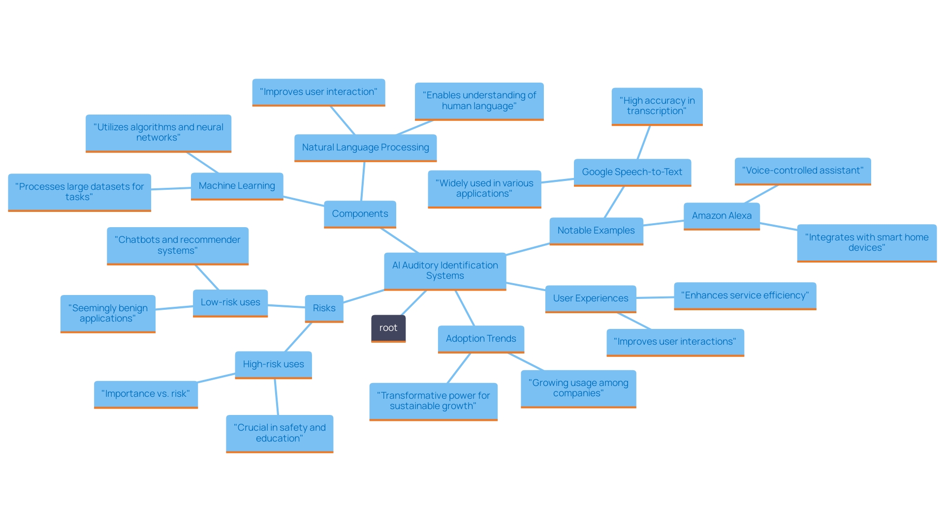 This mind map illustrates the interconnected concepts and applications of AI auditory identification systems, showcasing key technologies, examples, and user experiences that highlight their significance in various sectors.