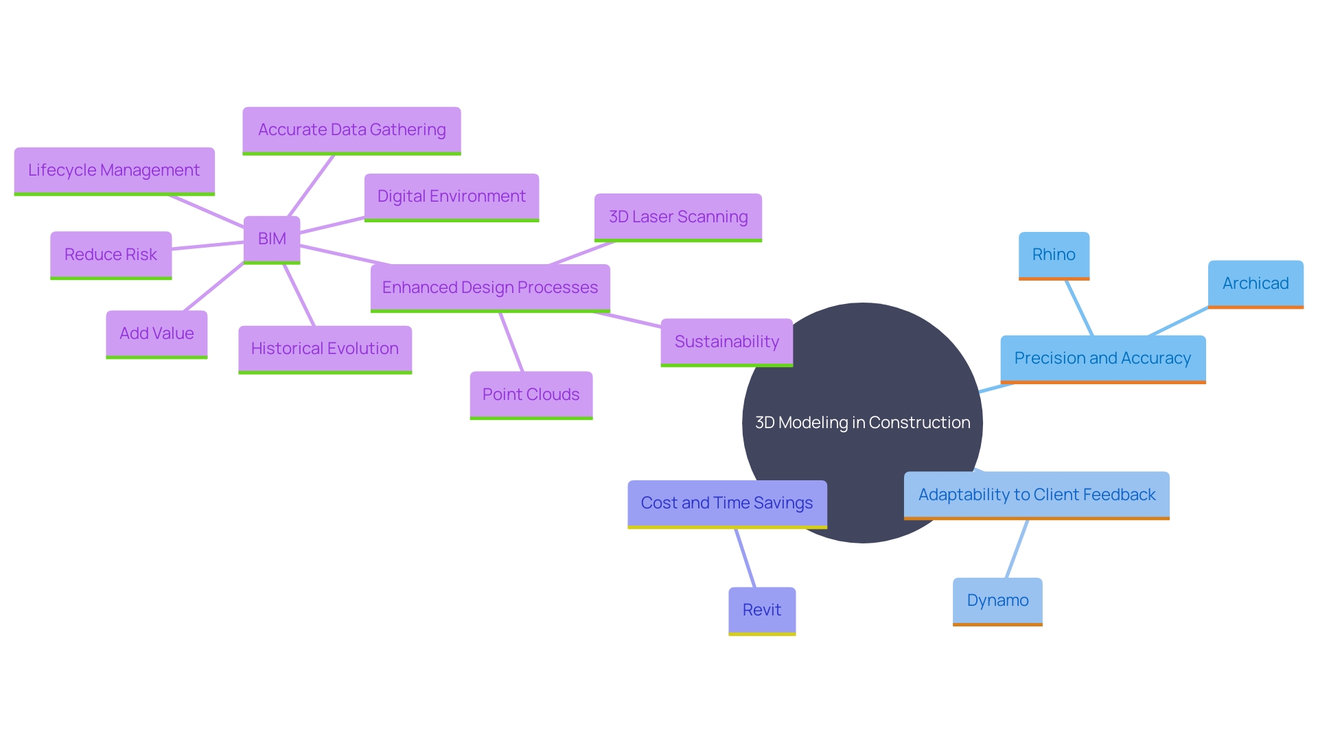 This mind map illustrates the interconnected concepts and benefits of 3D modeling in construction, highlighting its impact on precision, adaptability, and sustainable practices.