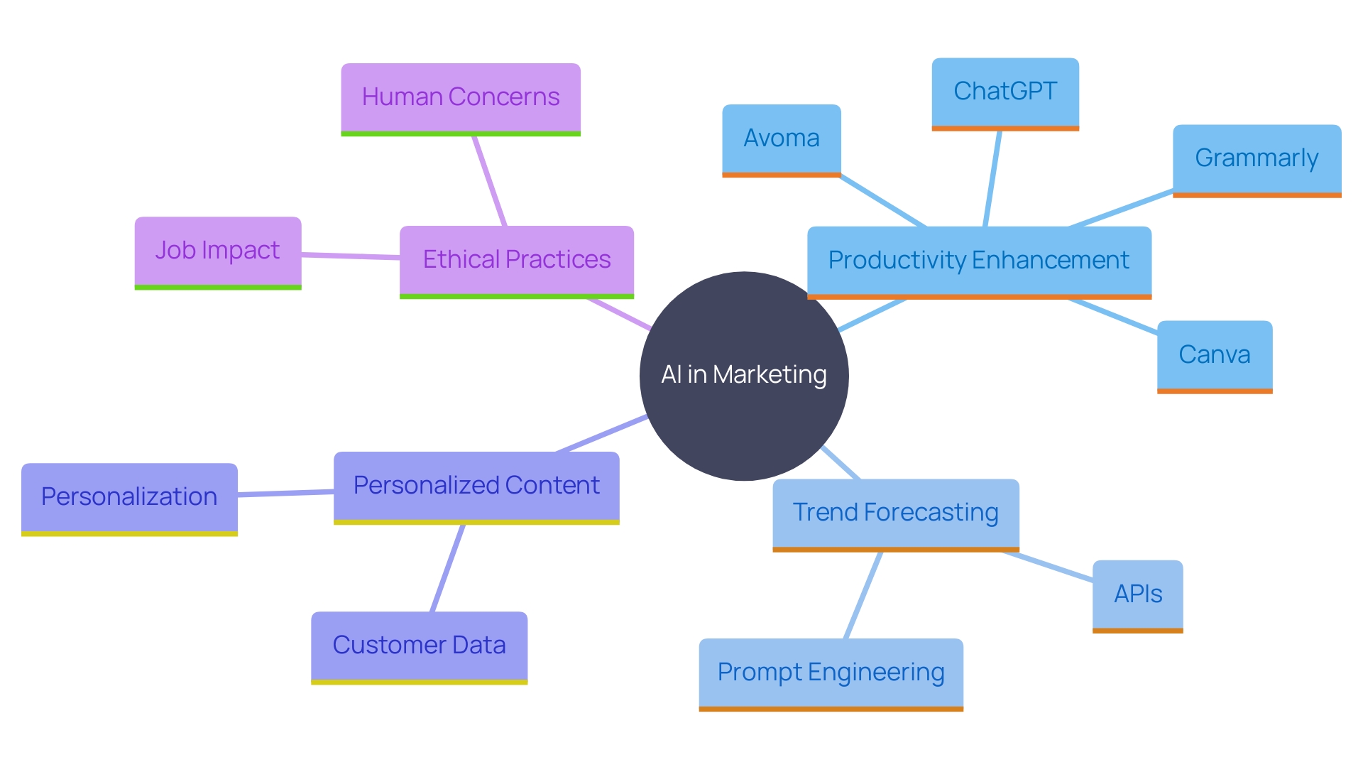 This mind map illustrates the interconnected concepts and benefits of AI-driven tools in content creation and marketing. It highlights key areas such as productivity, trend forecasting, personalized content, and the importance of ethical practices.