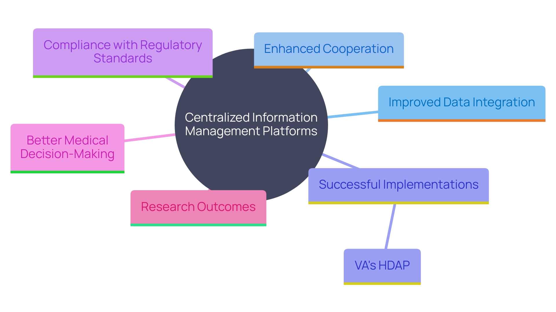 This mind map illustrates the interconnected concepts and benefits of centralized information management platforms in clinical trials and medical research.