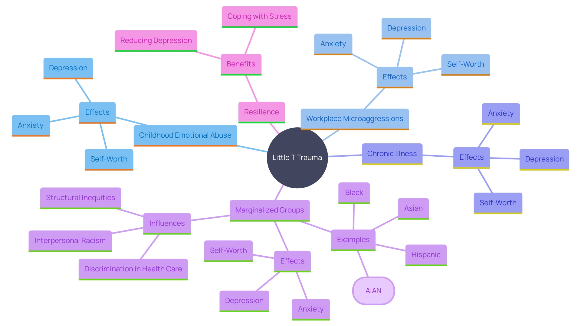 This mind map illustrates the interconnected concepts and effects of Little T trauma, highlighting various sources and their impact on mental health.