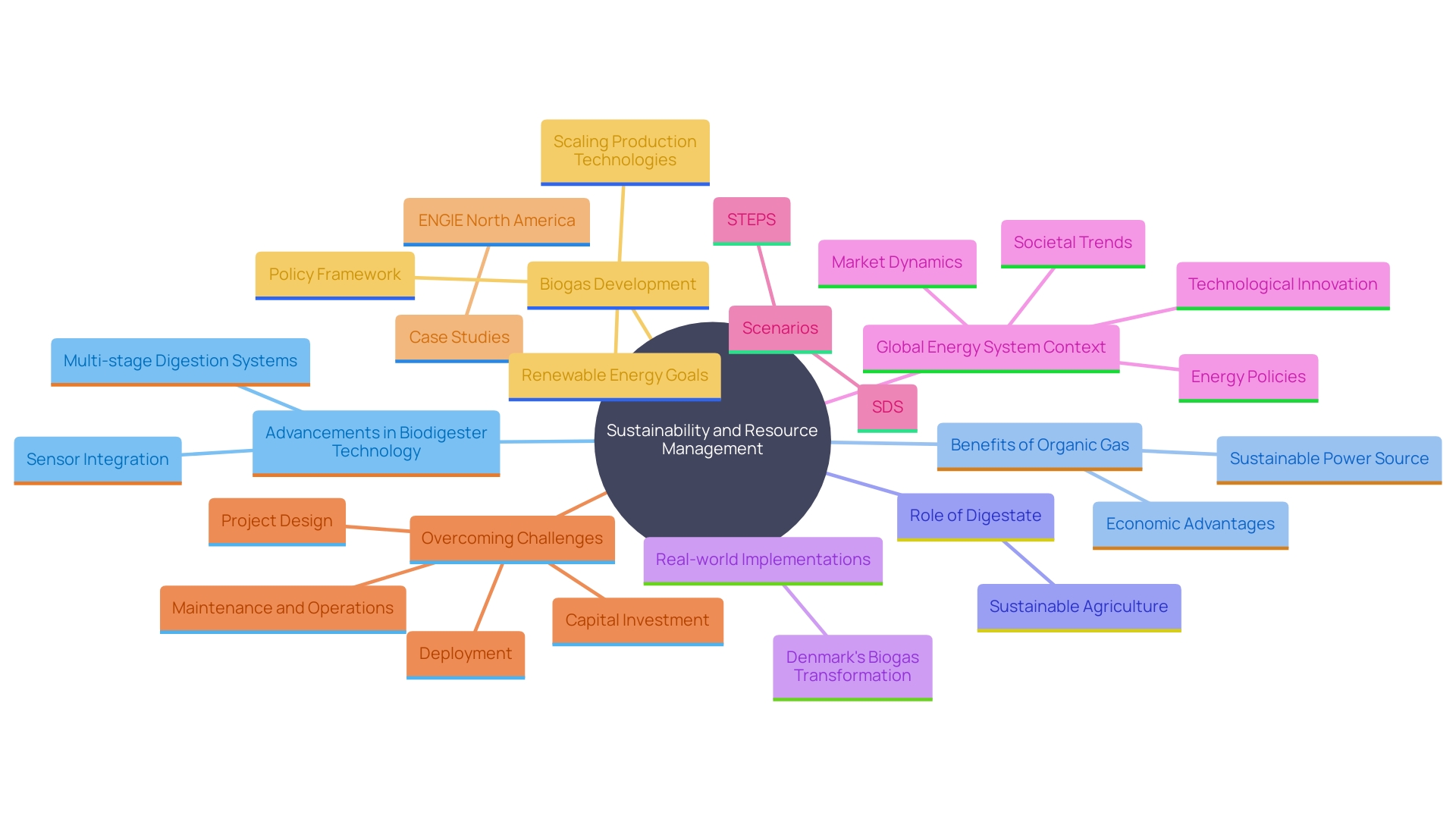 This mind map illustrates the interconnected concepts and innovations in biodigester technology, highlighting advancements, benefits, and real-world applications.