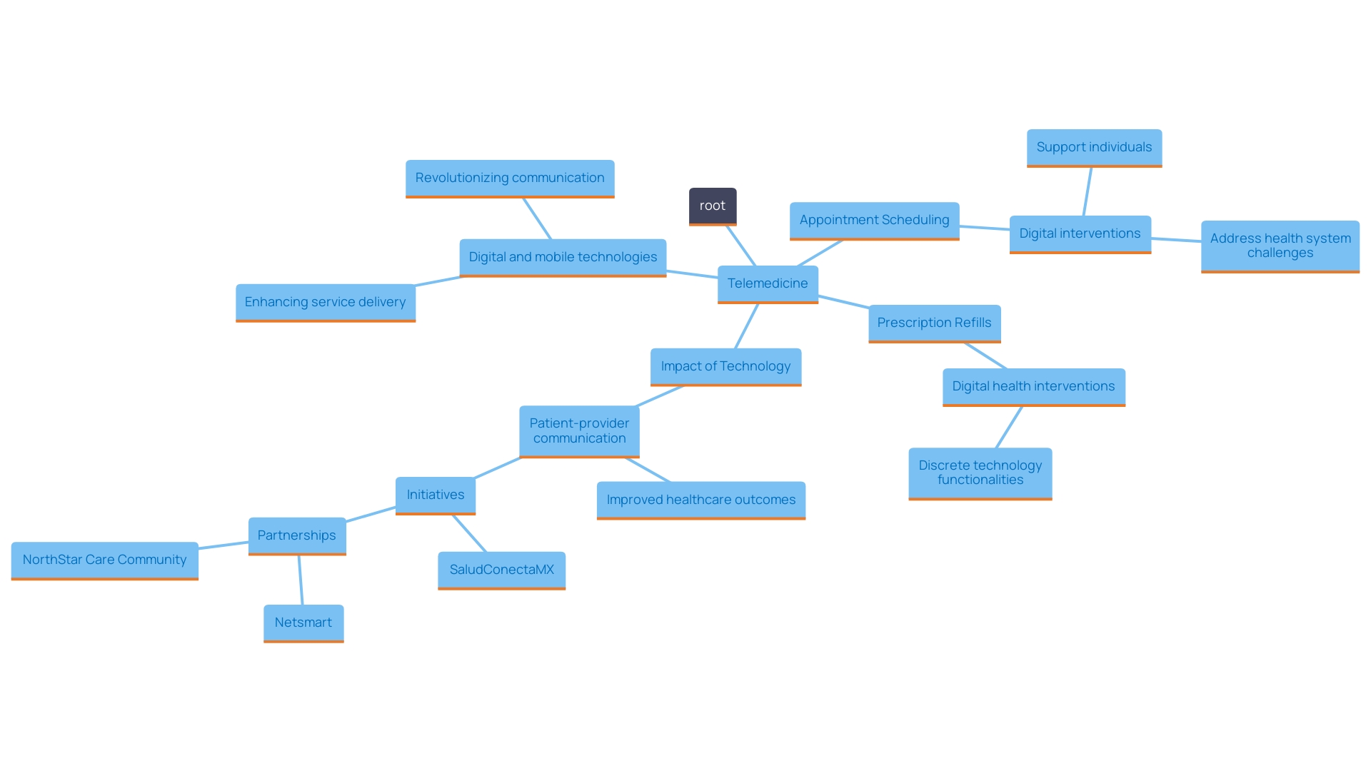 This mind map illustrates the interconnected concepts and innovations in healthcare technology, emphasizing telemedicine, patient access, and collaborative health systems.