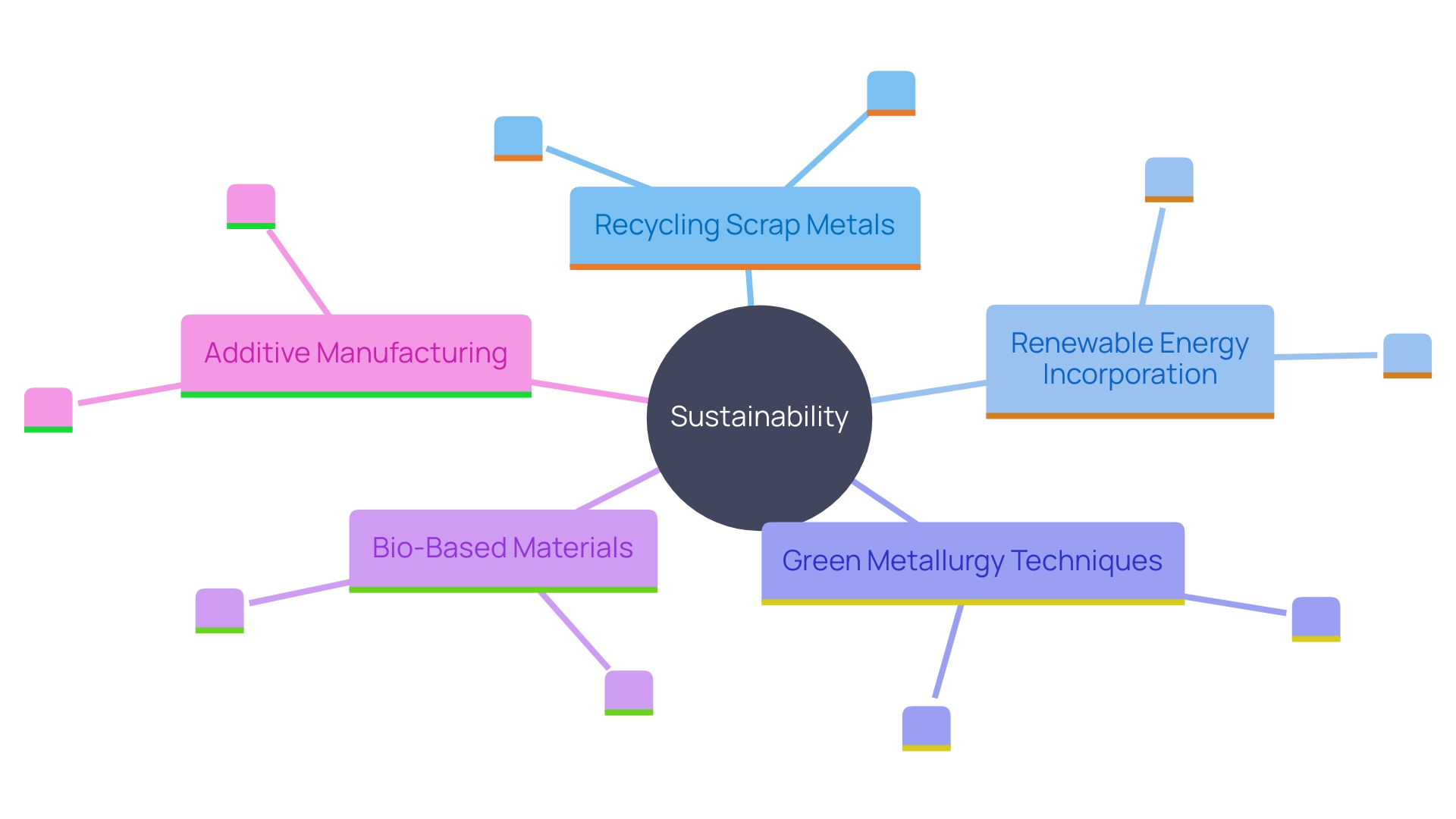 This mind map illustrates the interconnected concepts and practices driving sustainability in material processing, highlighting key advancements and initiatives within the sector.