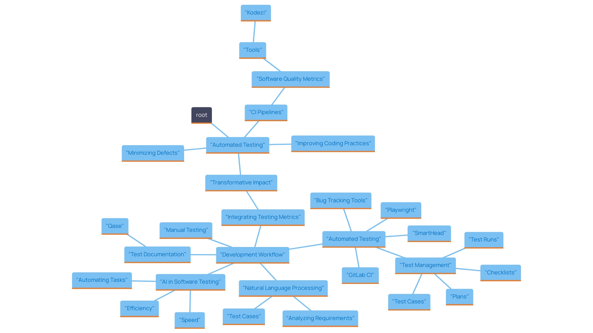 This mind map illustrates the interconnected concepts and practices related to enhancing software quality through automated testing and continuous integration (CI).