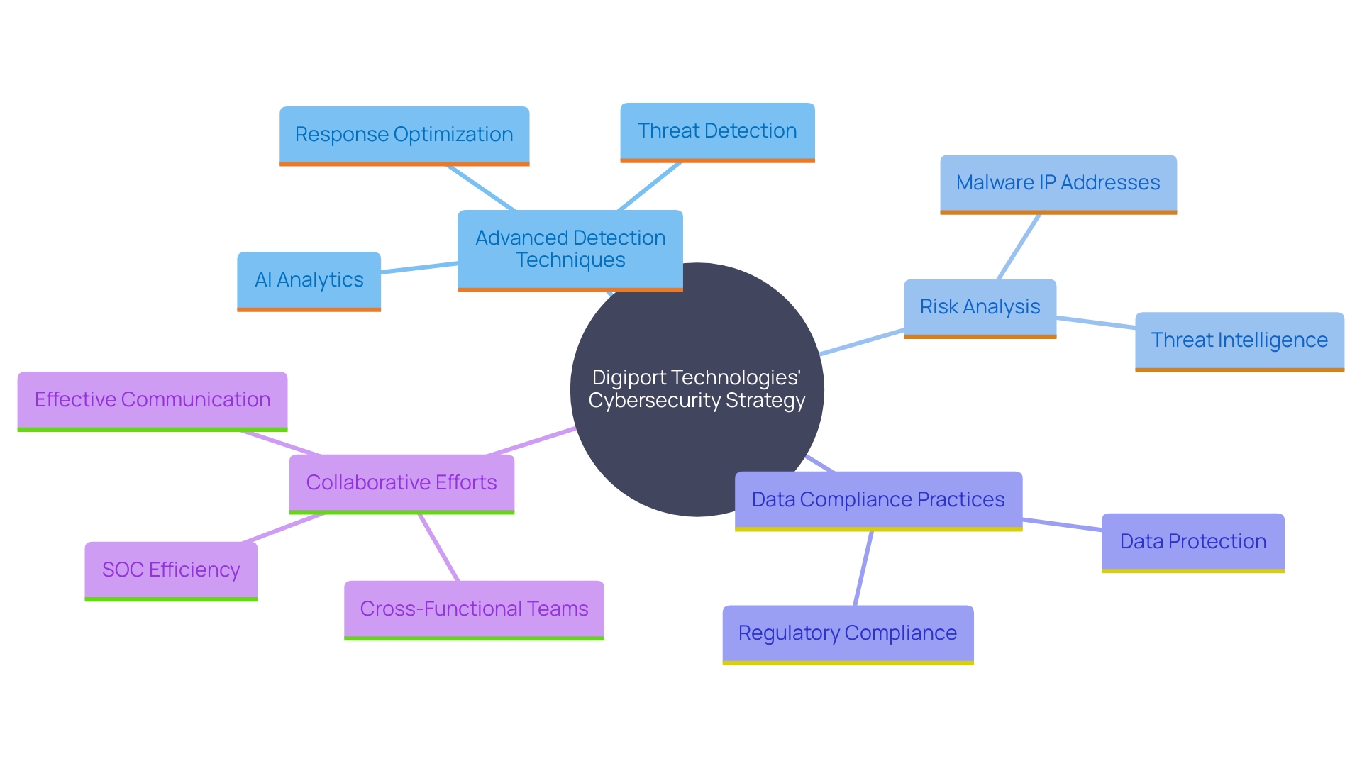 This mind map illustrates the interconnected concepts and strategies employed by Digiport Technologies in their cybersecurity approach. It highlights the proactive risk management techniques, data compliance measures, and collaborative efforts that contribute to their overall security framework.