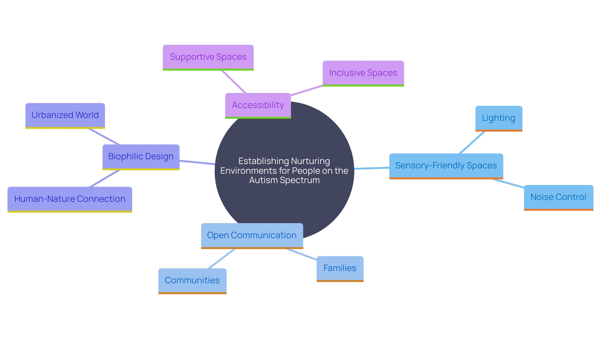 This mind map illustrates the interconnected concepts and strategies for creating nurturing environments for individuals on the autism spectrum. It highlights key areas such as sensory-friendly spaces, open communication, community understanding, and biophilic design, showcasing how these elements contribute to inclusivity and support.