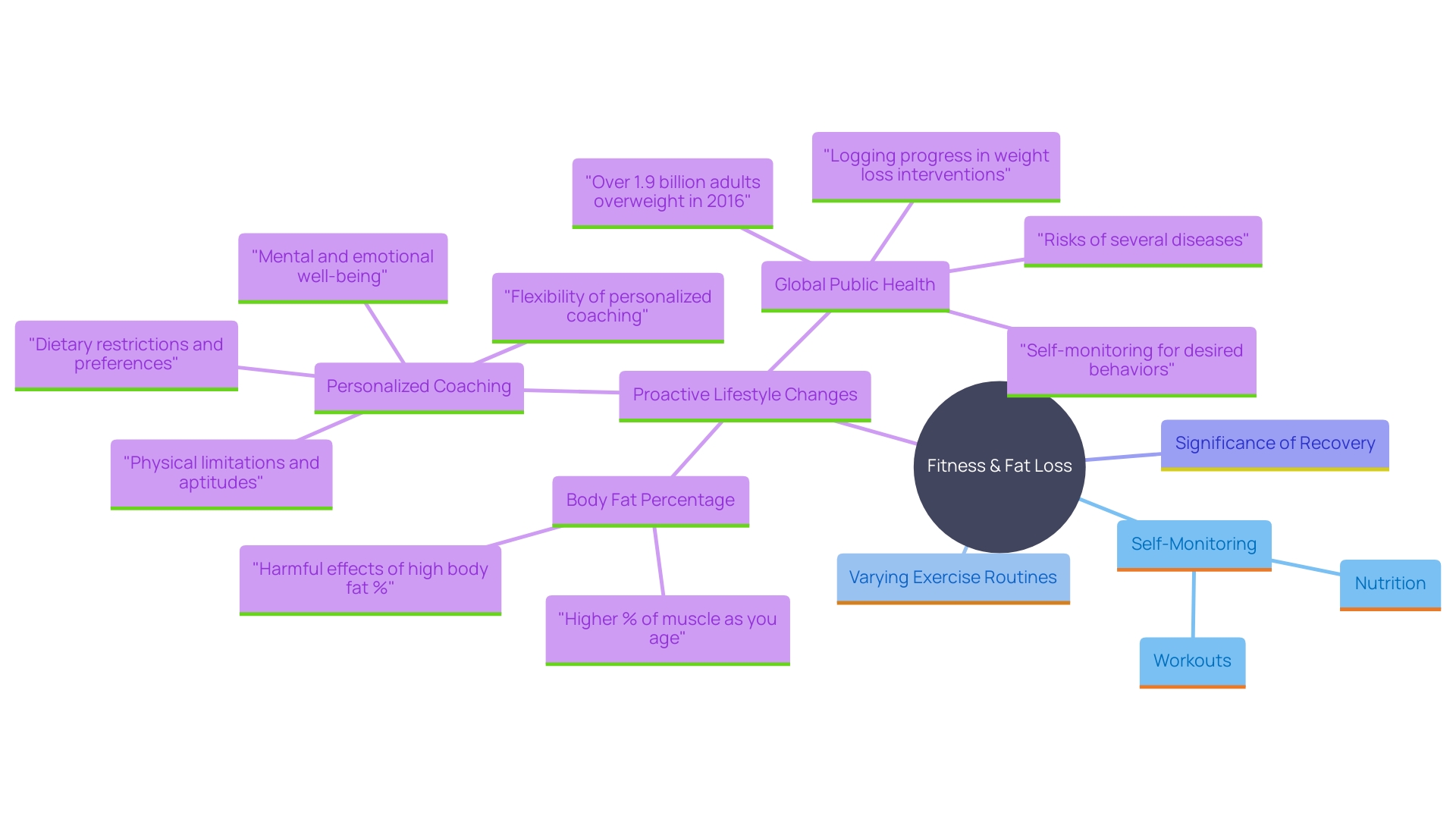 This mind map illustrates the interconnected concepts and strategies for effective workout and nutrition tracking, emphasizing the importance of consistency, variety in exercise, and lifestyle integration for achieving fitness goals.