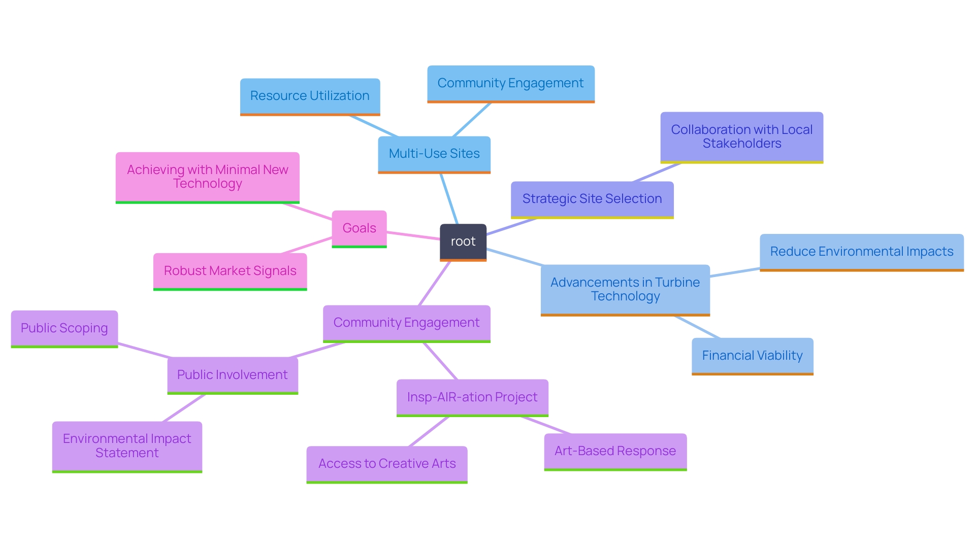 This mind map illustrates the interconnected concepts and strategies for enhancing the sustainability and feasibility of air power initiatives, focusing on the integration of renewable energy with agricultural practices, technological advancements, and community engagement.