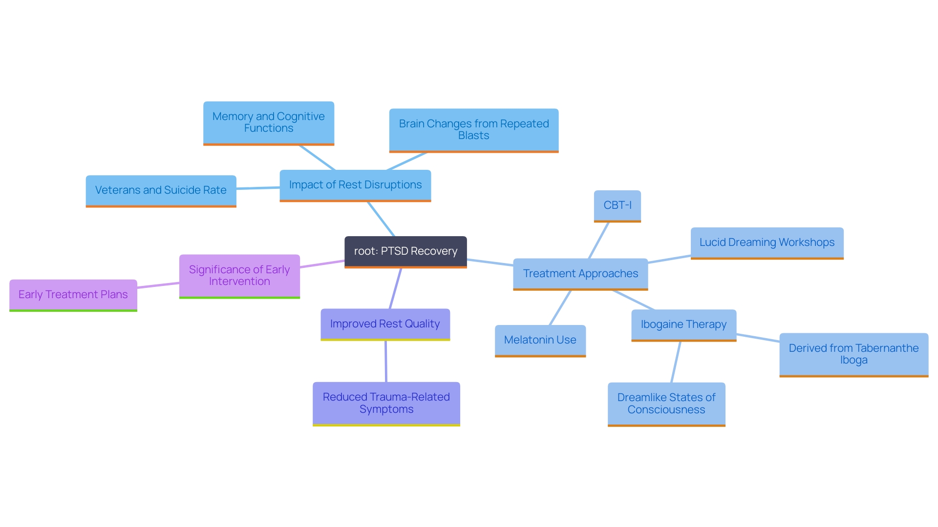 This mind map illustrates the interconnected concepts and strategies for improving rest quality in individuals with post-traumatic stress disorder (PTSD). It highlights the importance of early intervention and various treatment approaches that can enhance recovery.