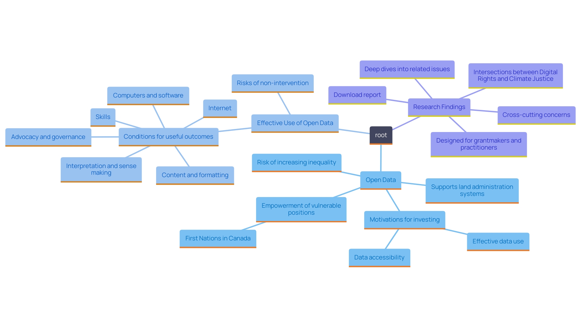 This mind map illustrates the interconnected concepts and strategies in property procurement, highlighting creative approaches, community engagement, dispute resolution, adaptable acquisition strategies, and climate resilience.