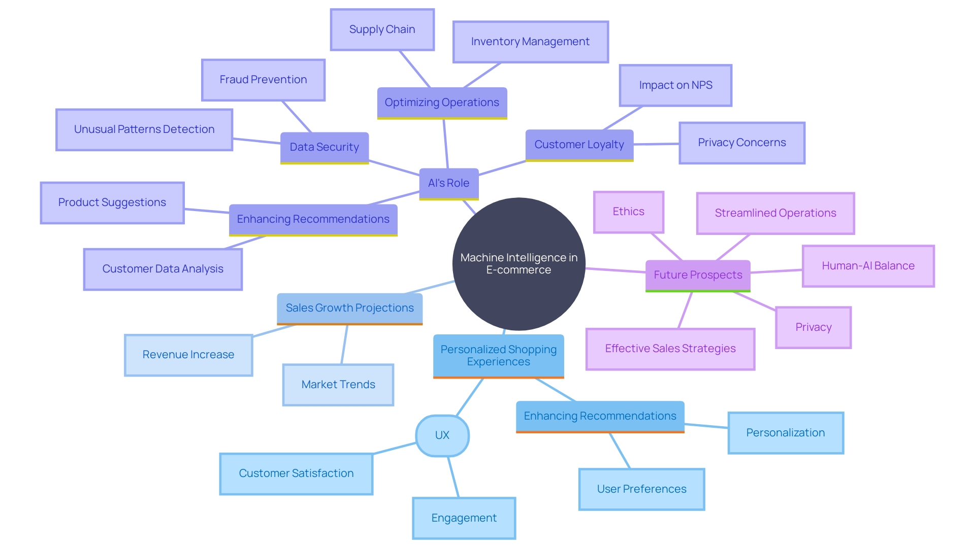 This mind map illustrates the interconnected concepts and strategies related to the impact of machine intelligence on e-commerce, highlighting key areas such as personalized recommendations, user experience, and the role of AI.