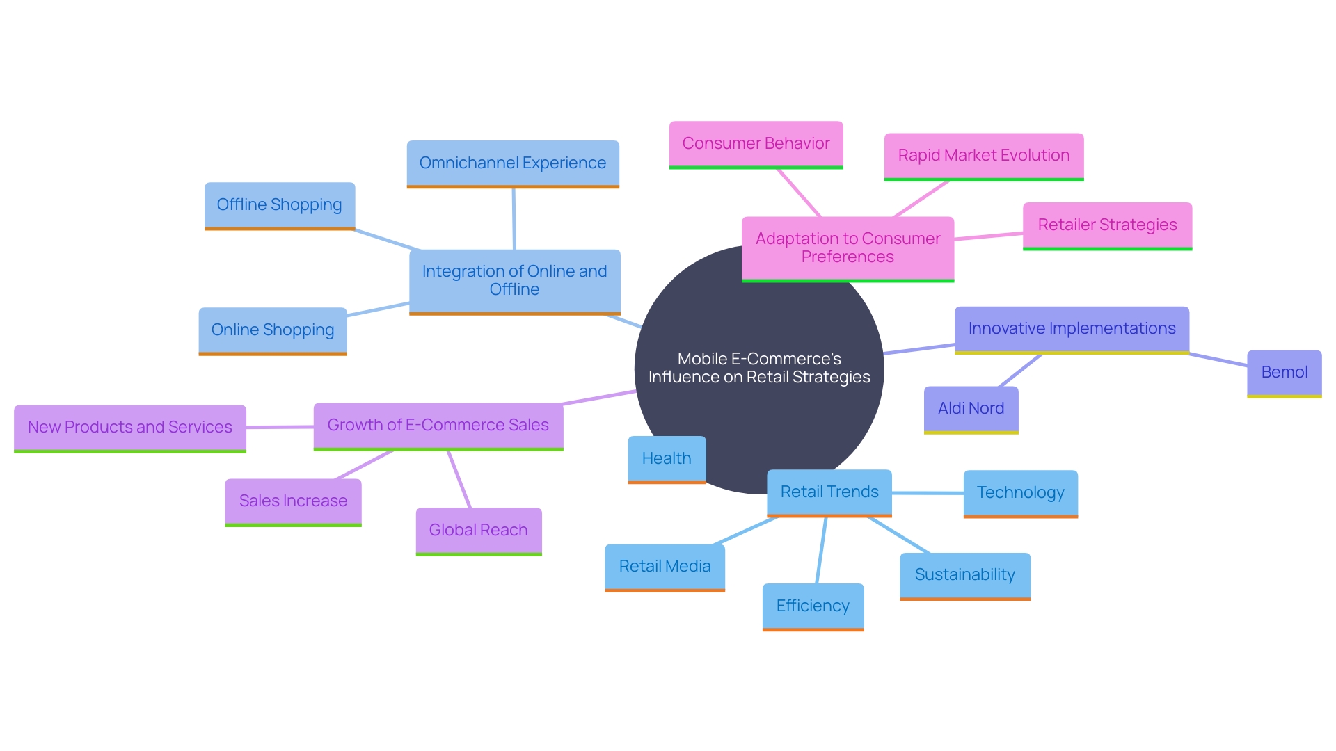 This mind map illustrates the interconnected concepts and strategies surrounding Mobile E-Commerce and its impact on modern retail.