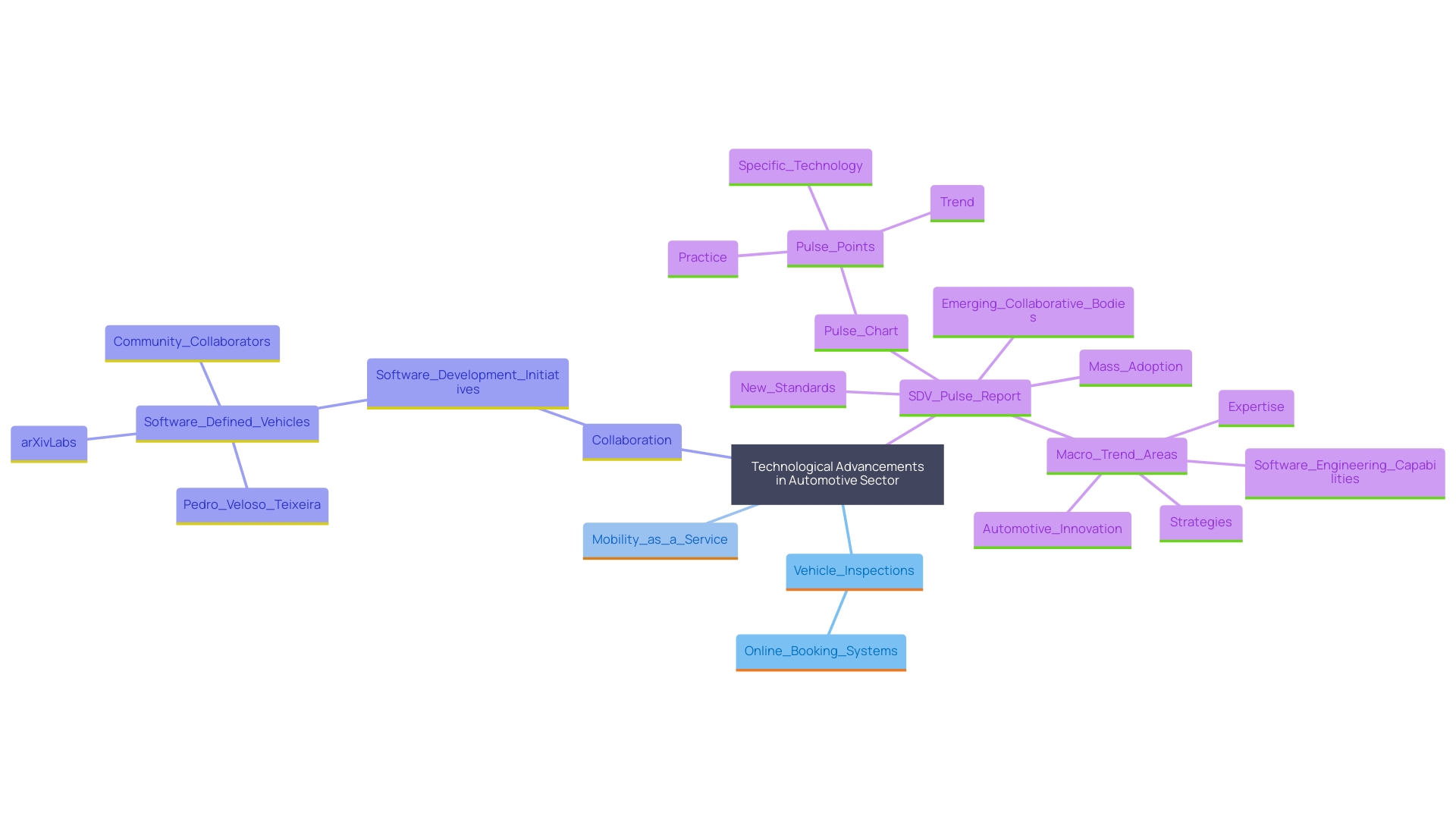 This mind map illustrates the interconnected concepts and strategies that automotive repair shops can adopt to thrive in a competitive market. It highlights key areas such as technological advancements, customer satisfaction, and collaborative networks.