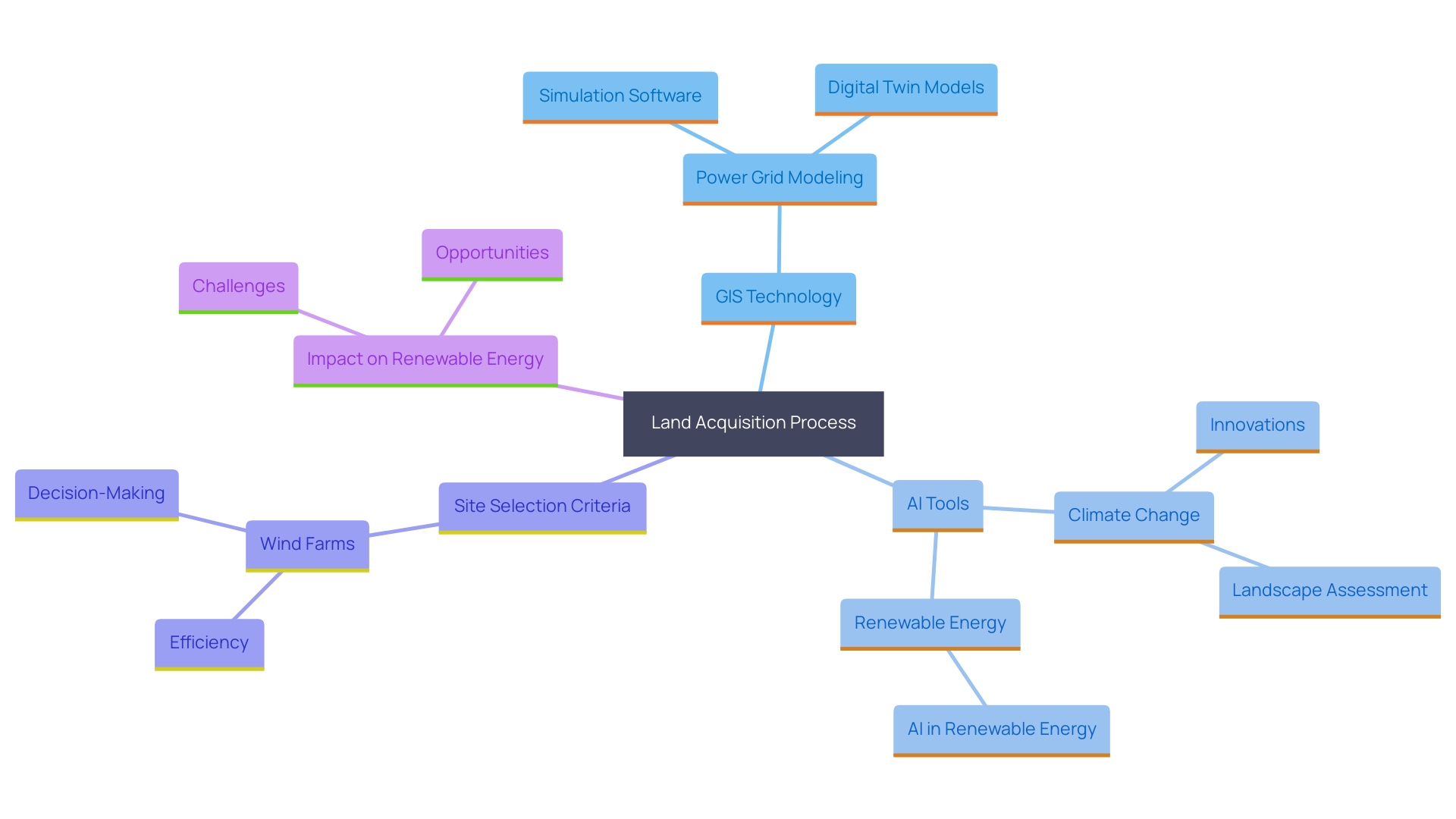 This mind map illustrates the interconnected concepts and technologies influencing the land acquisition process, focusing on GIS and AI tools.