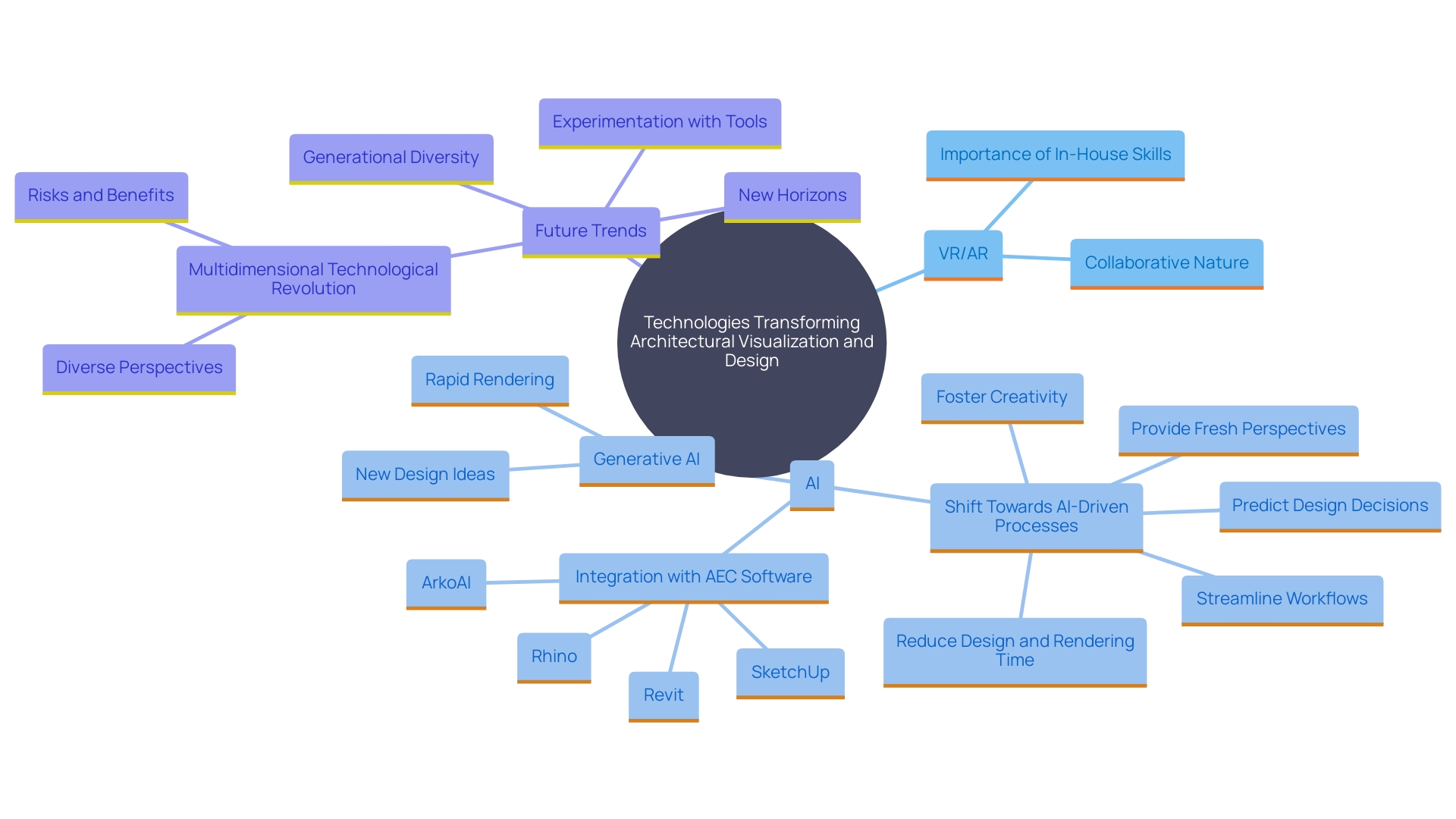 This mind map illustrates the interconnected concepts and technologies shaping the future of Rendering as a Service (RaaS) in architectural design, including VR/AR integration, AI advancements, and the role of the metaverse.