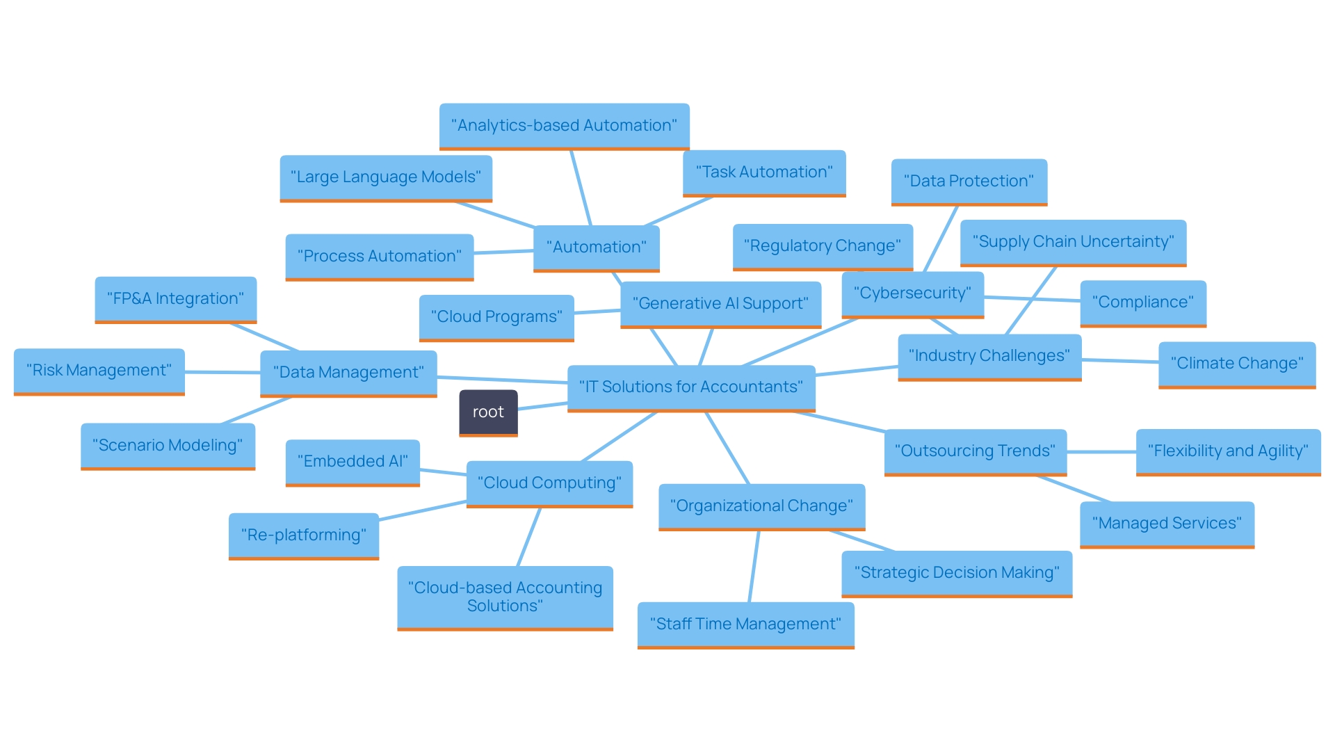 This mind map illustrates the interconnected concepts and technologies that form the foundation of customized IT solutions for accountants. It highlights key components such as cloud computing, data management systems, cybersecurity, specialized software applications, automation, and the trend towards outsourcing.