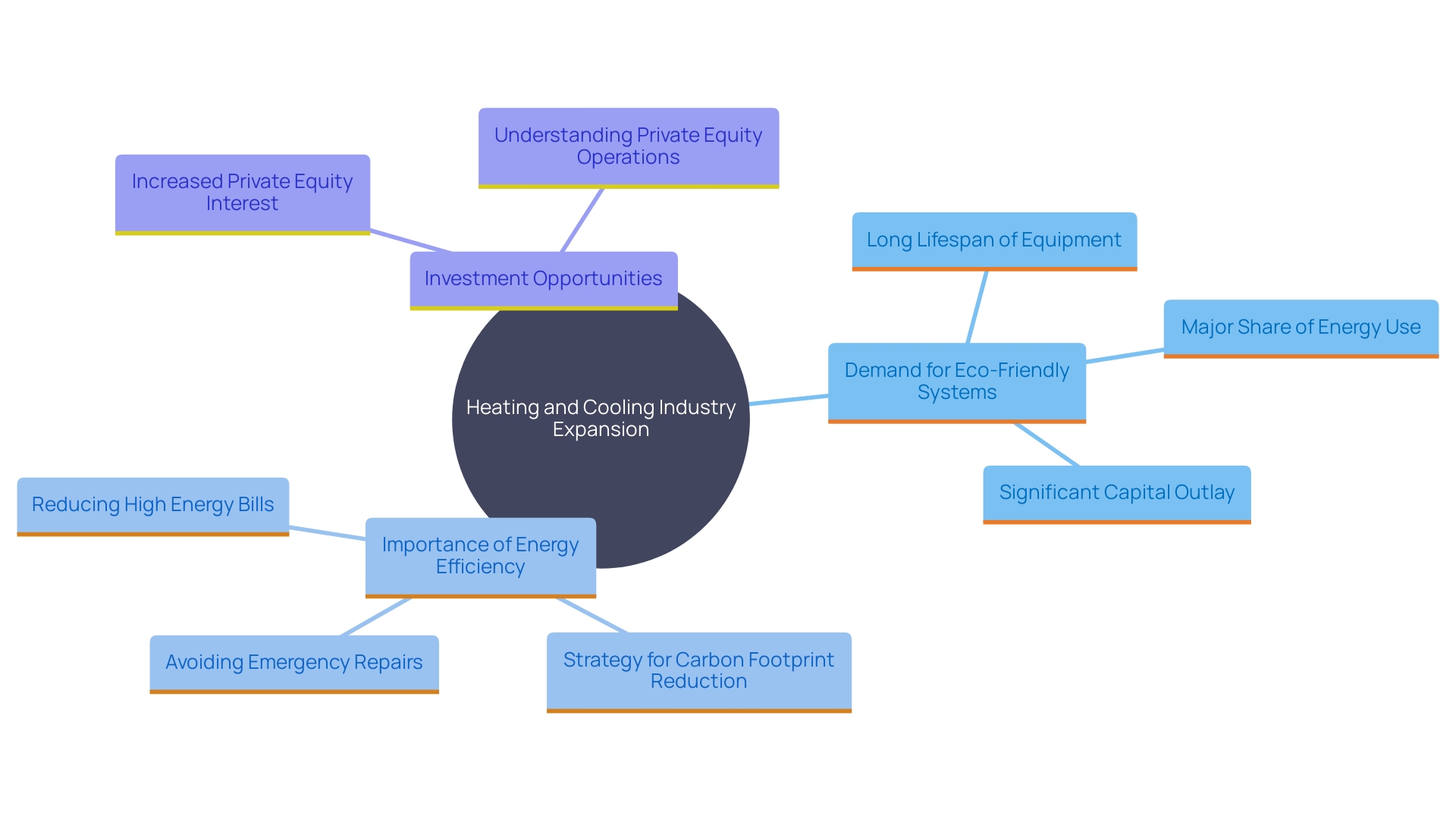 This mind map illustrates the interconnected concepts driving growth in the heating and cooling industry, emphasizing eco-friendly systems, revenue structures, and investment opportunities.