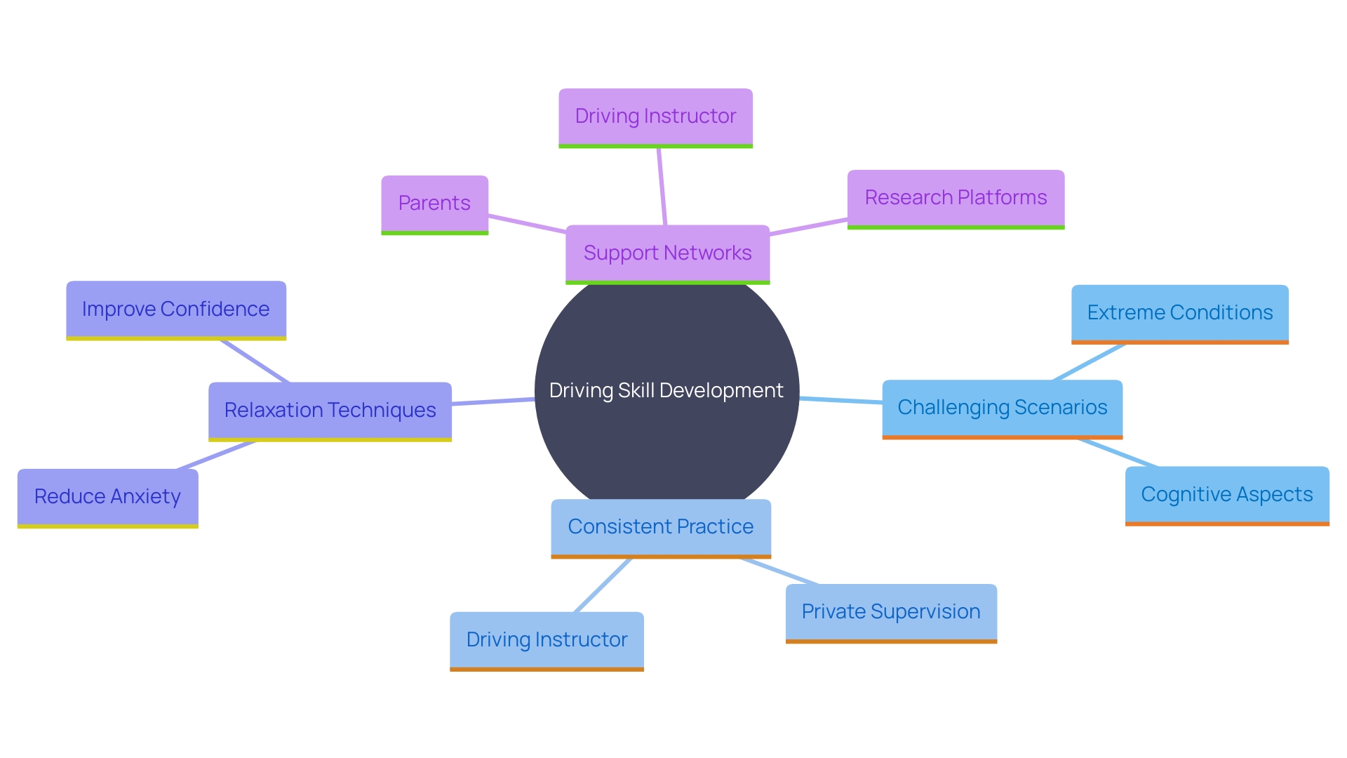 This mind map illustrates the interconnected concepts for maintaining progress in driving skills, highlighting the importance of challenging scenarios, practice, relaxation techniques, and support networks.