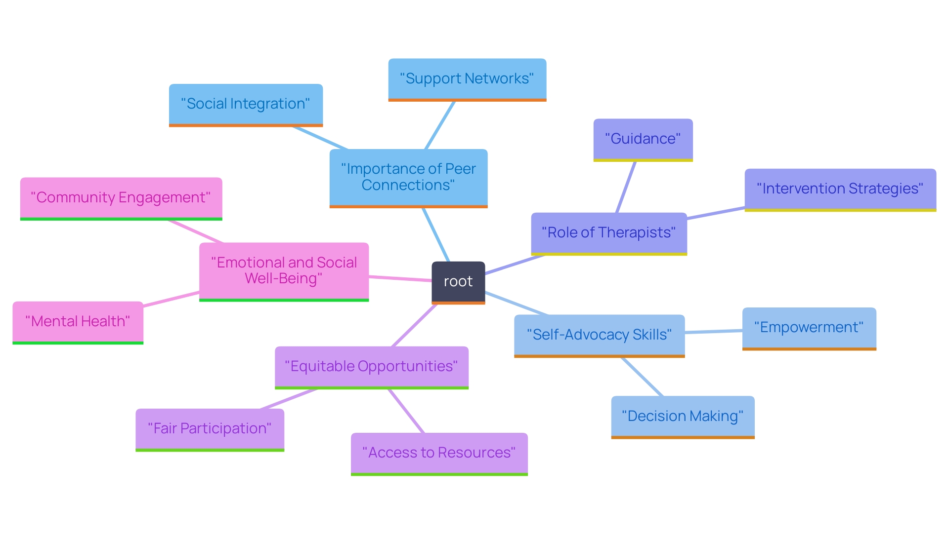 This mind map illustrates the interconnected concepts for supporting the emotional and social development of autistic youth, highlighting the roles of parents, therapists, and community collaboration.