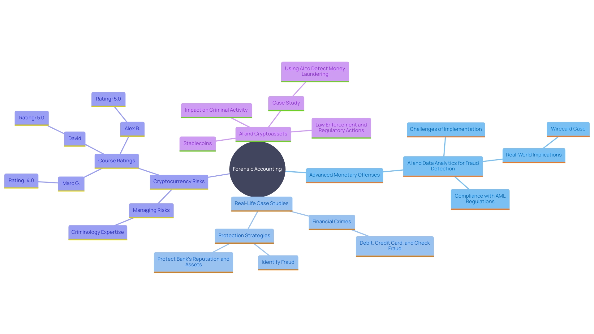 This mind map illustrates the interconnected concepts in forensic accounting, focusing on the role of AI and data analytics in fraud detection, challenges faced, and compliance with regulations.