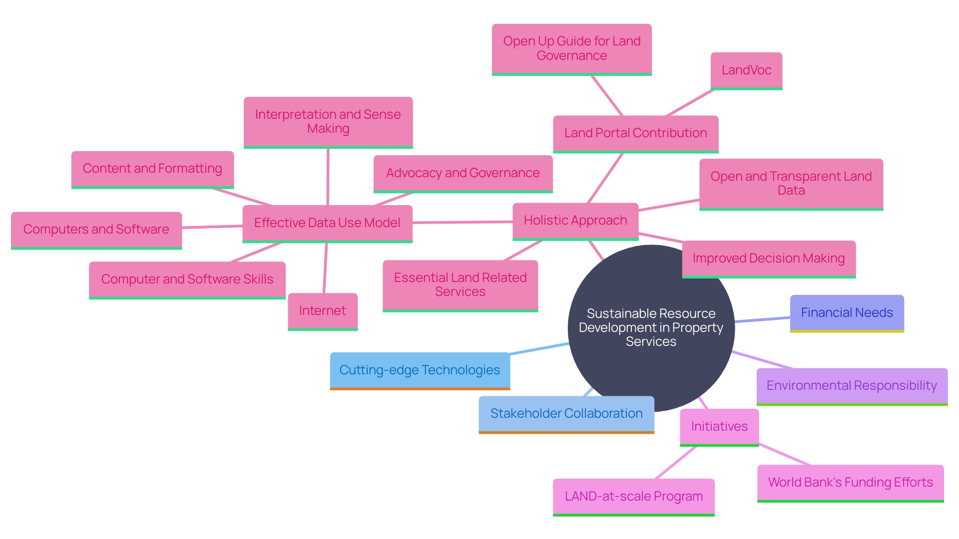 This mind map illustrates the interconnected concepts influencing property services in sustainable resource development, highlighting key factors such as technology, stakeholder involvement, and financial aspects.