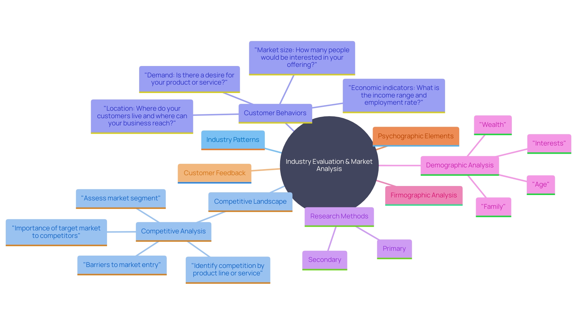 This mind map illustrates the interconnected concepts involved in industry evaluation and market analysis for targeted enterprises. It highlights key components such as industry patterns, customer behaviors, research methods, and the importance of feedback.