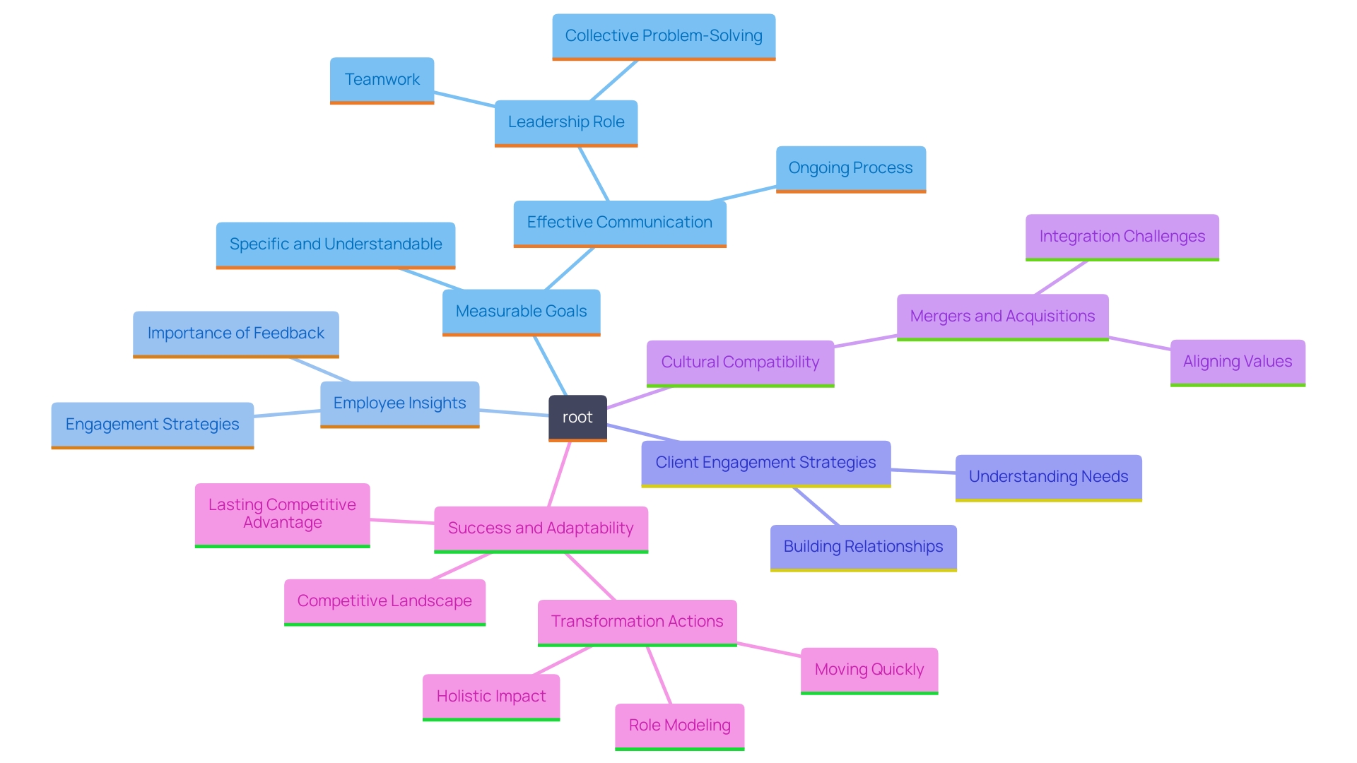 This mind map illustrates the interconnected concepts involved in initiating a venture, focusing on operational effectiveness, employee engagement, client relationships, and the importance of research in mergers and acquisitions.