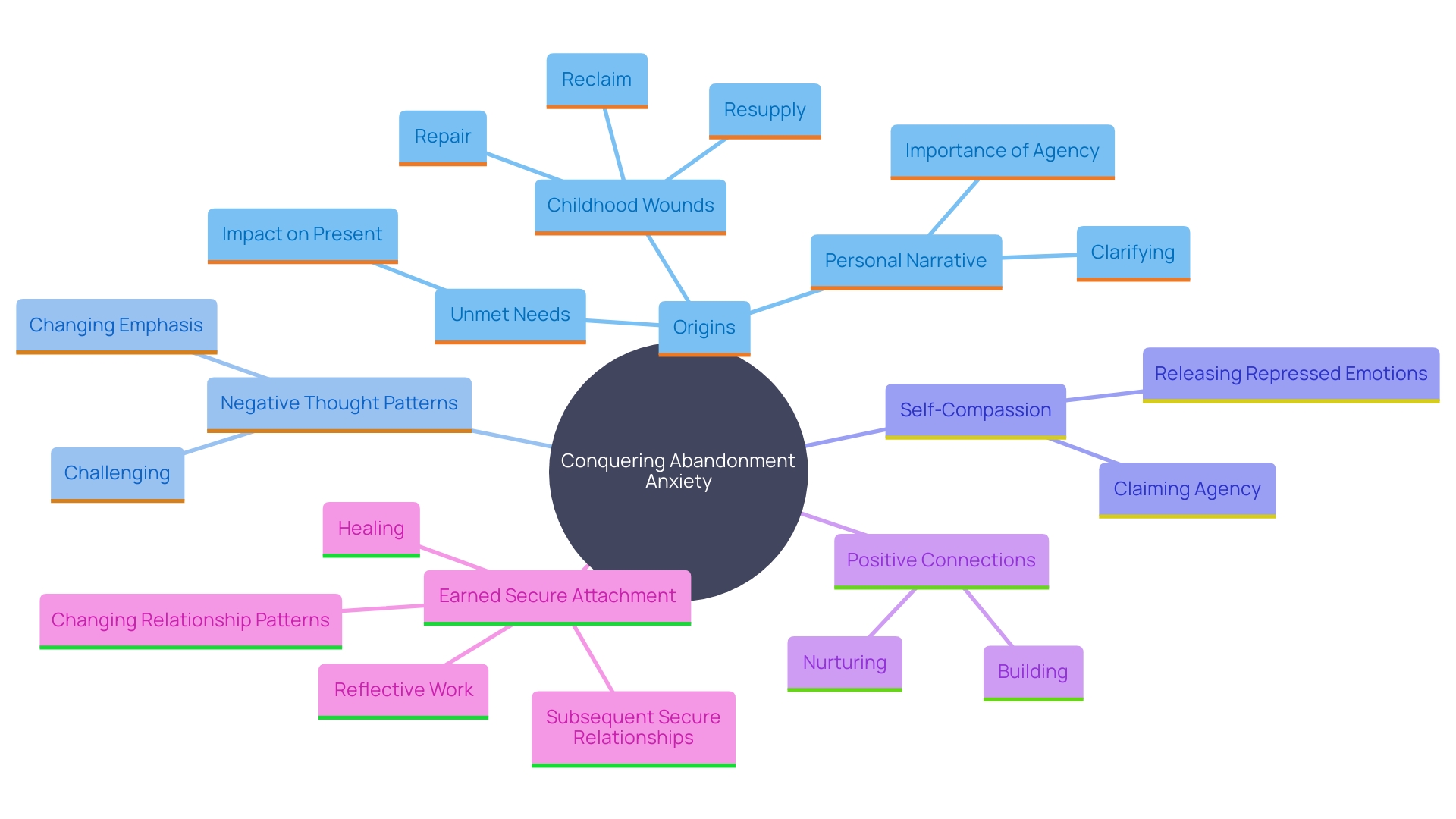 This mind map illustrates the interconnected concepts involved in overcoming abandonment anxiety, highlighting key areas such as self-exploration, emotional healing, and the importance of self-compassion and secure attachments.