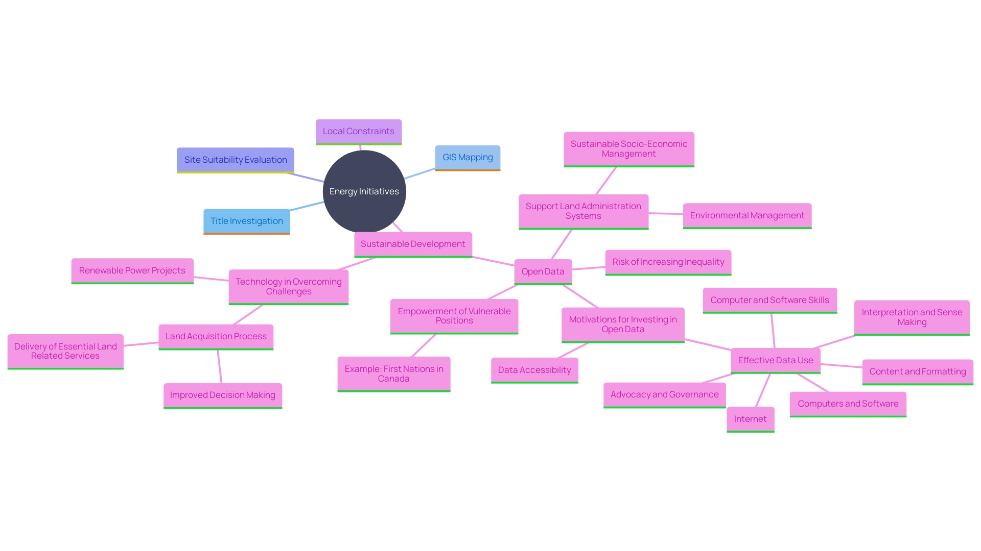 This mind map illustrates the interconnected concepts involved in the property acquisition process for energy initiatives, highlighting the importance of title investigation and GIS mapping.