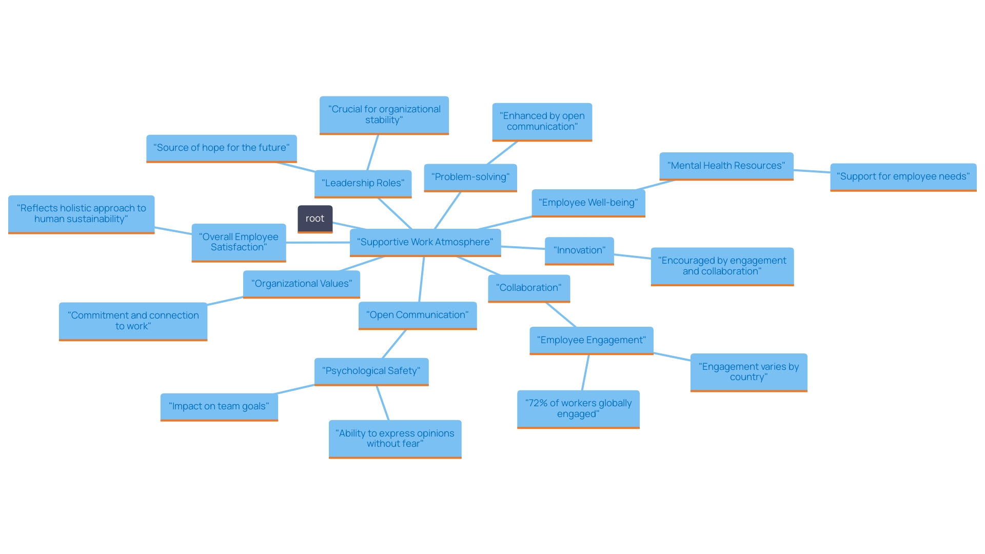 This mind map illustrates the interconnected concepts of a supportive work atmosphere, highlighting the roles of leaders, employee well-being, and effective communication in fostering a positive workplace culture.