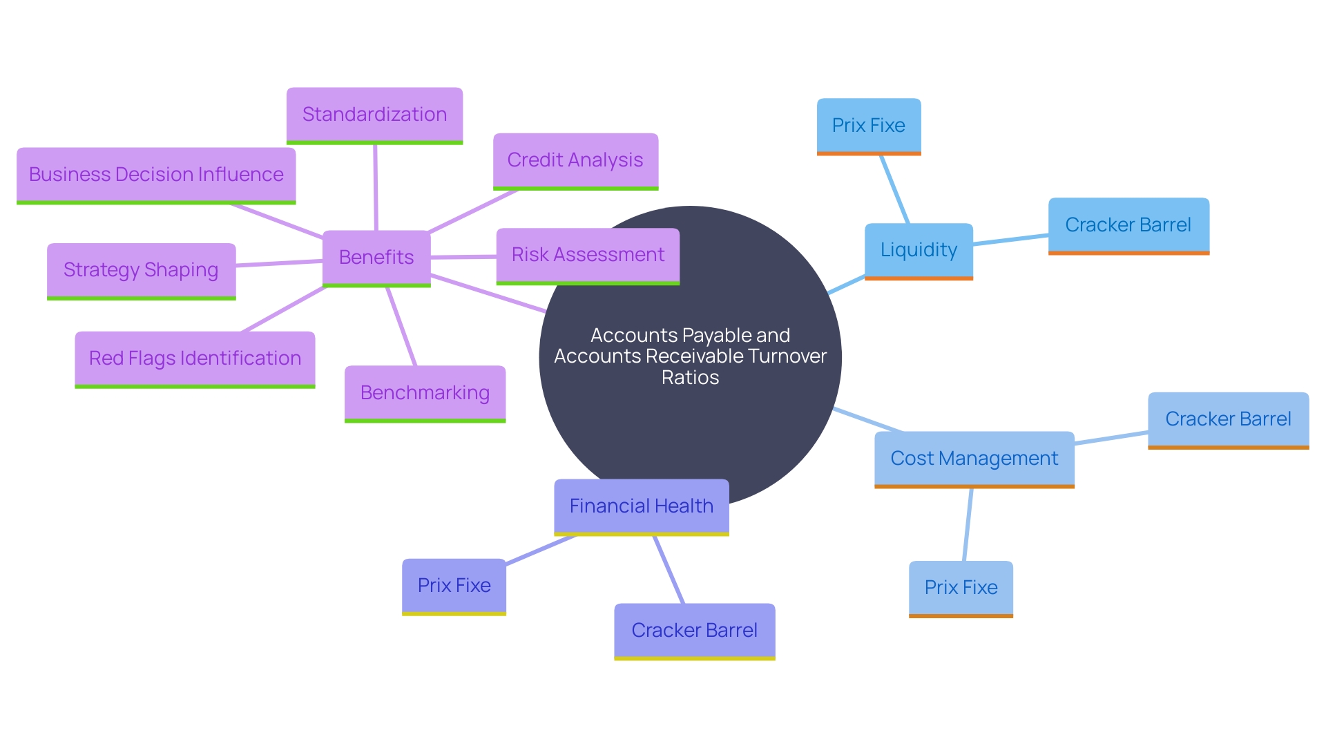 This mind map illustrates the interconnected concepts of Accounts Payable and Accounts Receivable Turnover Ratios, highlighting their impact on cash flow, operational efficiency, and supplier/customer relationships.