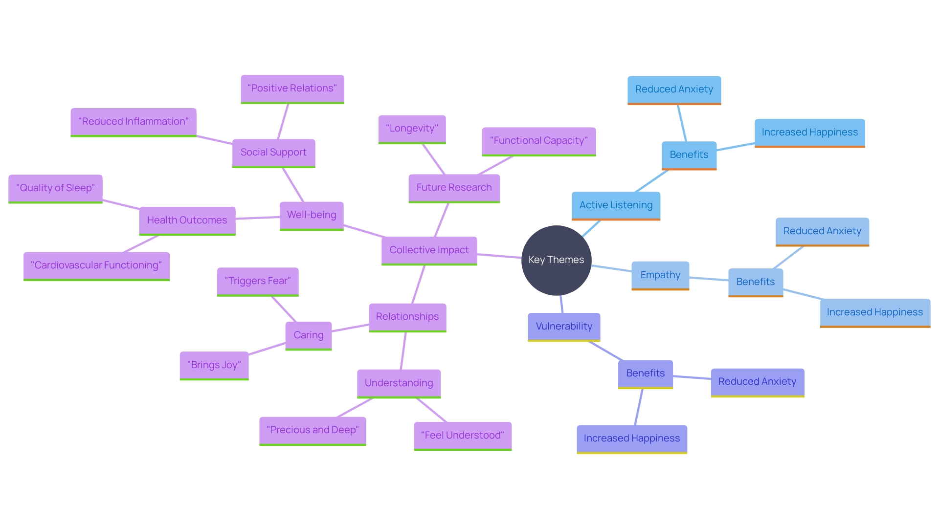 This mind map illustrates the interconnected concepts of active listening, empathy, and vulnerability in building authentic connections and enhancing well-being.