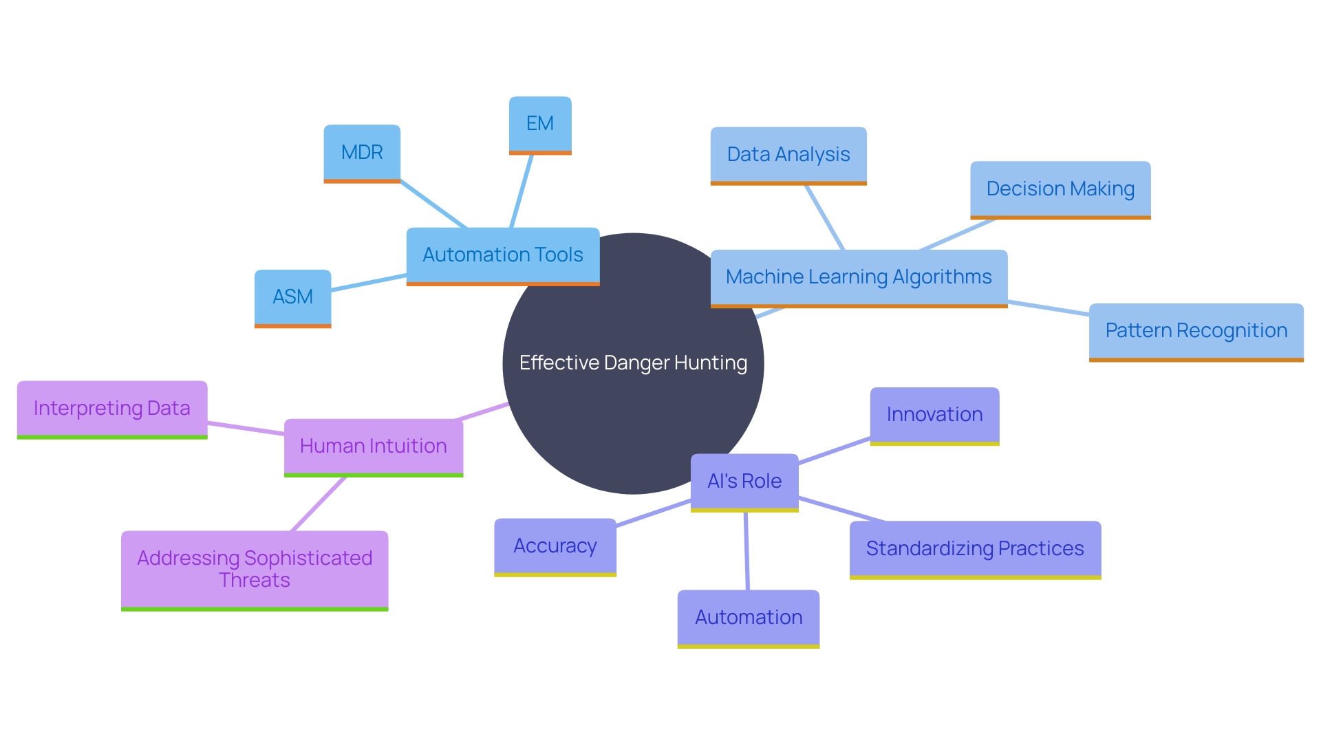 This mind map illustrates the interconnected concepts of advanced technologies and human expertise in danger hunting, highlighting the roles of automation, machine learning, and AI in enhancing security measures.