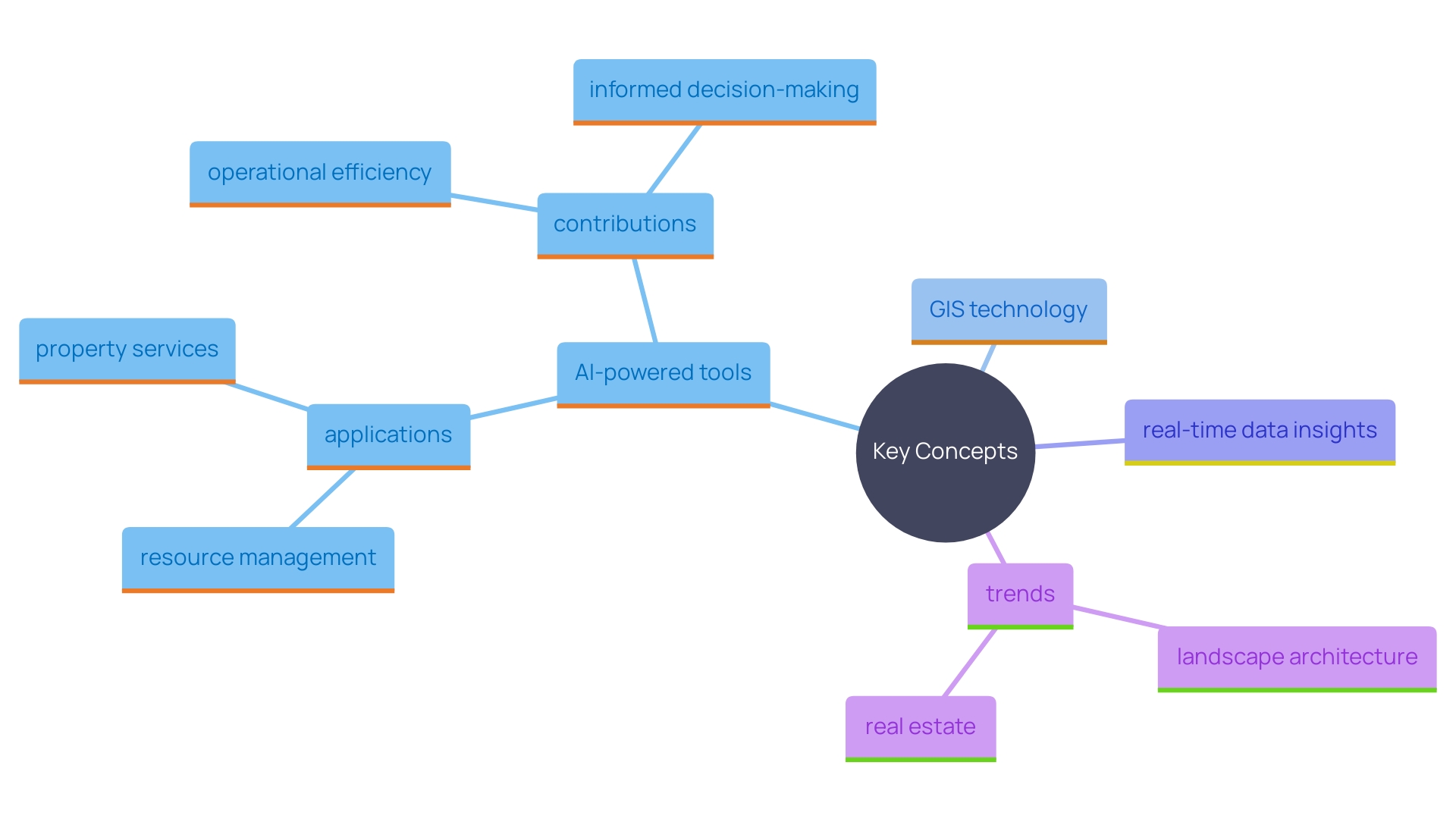 This mind map illustrates the interconnected concepts of AI and GIS technologies in enhancing resource management processes, highlighting their applications, benefits, and trends across various sectors.