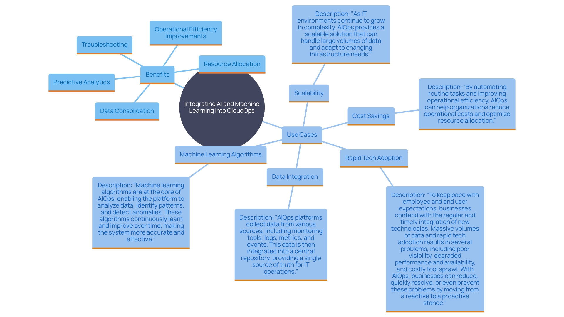 This mind map illustrates the interconnected concepts of AI and machine learning integration into CloudOps, highlighting key benefits such as predictive analytics, operational efficiency, and AIOps scalability.